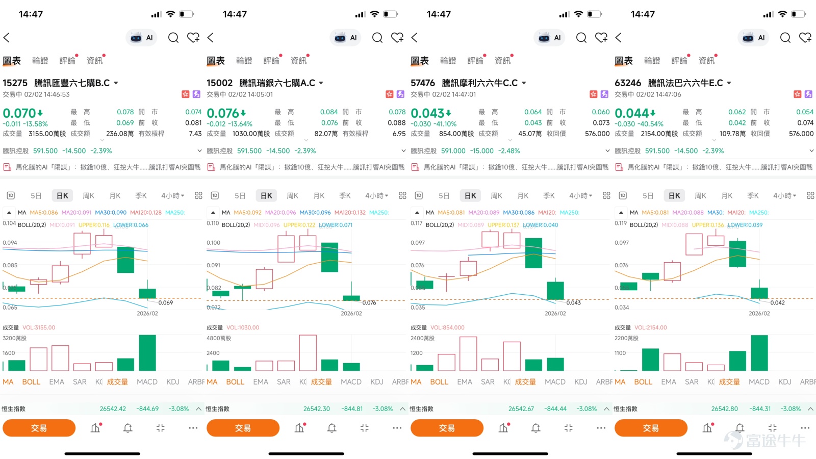 $騰訊控股 (00700.HK)$ 近期，科技巨頭騰訊控股（00700.HK）在600元關口附近展開了激烈的攻防戰。一方面，公司正以10億元新春紅包活動為旗下AI產品“元寶”全力造勢，向市場展示其在AI時代爭奪流量入口的決心。另一方面，股價卻未能延續年前強勢，自1月下旬起持續承壓，於2月2日一度跌破600元心理關口，考驗長期平臺底部支撐。這一“基本面積極，技術面疲弱”的微妙局面，構成了當前分析騰訊短線走勢的核心背景。  一、技術分析：關鍵平臺支撐與超賣信號的角力   從技術圖表觀察，騰訊股價正處於一個關鍵的抉擇點。近期股價顯著回落，已完全回補了此前的上升缺口，並再次下探至過去約四個月以來的重要平臺底部，該區域位於595元附近。股價的走弱使得短期趨勢面臨考驗，多條移動平均線構成上方壓力，技術信號總結為“賣出”。 然而，多個震盪指標正發出強烈的超賣與潛在的反彈信號，這是當前市場的重要看點。14日相對強弱指數（RSI）已降至43，處於明顯的超賣區域。威廉指標也顯示，股價正處於超賣區間併發出買入信號。這種技術上的矛盾狀態，印證了市場上“價跌量...
