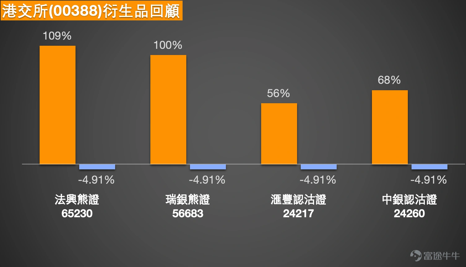 $HKEX (00388.HK)$ Recently, the share price movement of Hong Kong Exchanges and Clearing Limited (00388.HK) has reflected a tug-of-war between 'fundamental positives' and 'macro concerns.' As the 'thermometer' of the Hong Kong stock market, its share price has fallen in tandem with the recent market adjustment, closing at HKD 422.8 on February 2nd, currently testing short-term key technical support. However, in sharp contrast, the HKEX's own 'supply' (new listings) is experiencing a wave of concentrated filings, with new economy companies in sectors such as industrial AI and green technology arriving one after another. This contradiction between 'share price and technical divergence' and 'strong business momentum' forms the core of the current short-term analysis of HKEX. I. Technical Analysis: The Tug-of-War Between Moving Average Support Zones and Neutral Signals From a technical chart perspective, after experiencing an earlier rise, HKEX's share price has now retreated to a critical convergence zone of moving averages. Currently, the share price is contending around the 10-day moving average (approximately HKD 429.4) and has dipped near the 30-day (approximately HKD 423.5) and 60-day (approximately HKD 418.9) moving averages. This area contains multiple medium- and short-term cost lines, which are crucial for determining whether the share price can stabilize and stop falling. Although the short-term adjustment has brought pressure, several technical indicators show complex but not entirely pessimistic neutral signals. The overall technical indicator summary signal is 'neutral,' with a strength of 10. The current 14-day Relative Strength Index (RSI) is at 50, exactly on the dividing line between bullish and bearish sentiment, indicating...