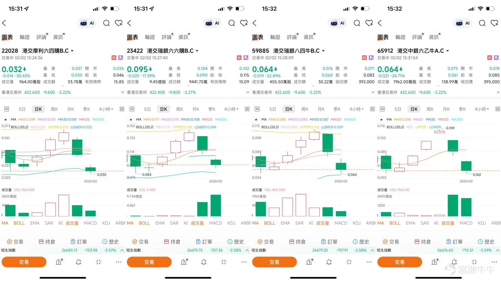 $HKEX (00388.HK)$ Recently, the share price movement of Hong Kong Exchanges and Clearing Limited (00388.HK) has reflected a tug-of-war between 'fundamental positives' and 'macro concerns.' As the 'thermometer' of the Hong Kong stock market, its share price has fallen in tandem with the recent market adjustment, closing at HKD 422.8 on February 2nd, currently testing short-term key technical support. However, in sharp contrast, the HKEX's own 'supply' (new listings) is experiencing a wave of concentrated filings, with new economy companies in sectors such as industrial AI and green technology arriving one after another. This contradiction between 'share price and technical divergence' and 'strong business momentum' forms the core of the current short-term analysis of HKEX. I. Technical Analysis: The Tug-of-War Between Moving Average Support Zones and Neutral Signals From a technical chart perspective, after experiencing an earlier rise, HKEX's share price has now retreated to a critical convergence zone of moving averages. Currently, the share price is contending around the 10-day moving average (approximately HKD 429.4) and has dipped near the 30-day (approximately HKD 423.5) and 60-day (approximately HKD 418.9) moving averages. This area contains multiple medium- and short-term cost lines, which are crucial for determining whether the share price can stabilize and stop falling. Although the short-term adjustment has brought pressure, several technical indicators show complex but not entirely pessimistic neutral signals. The overall technical indicator summary signal is 'neutral,' with a strength of 10. The current 14-day Relative Strength Index (RSI) is at 50, exactly on the dividing line between bullish and bearish sentiment, indicating...