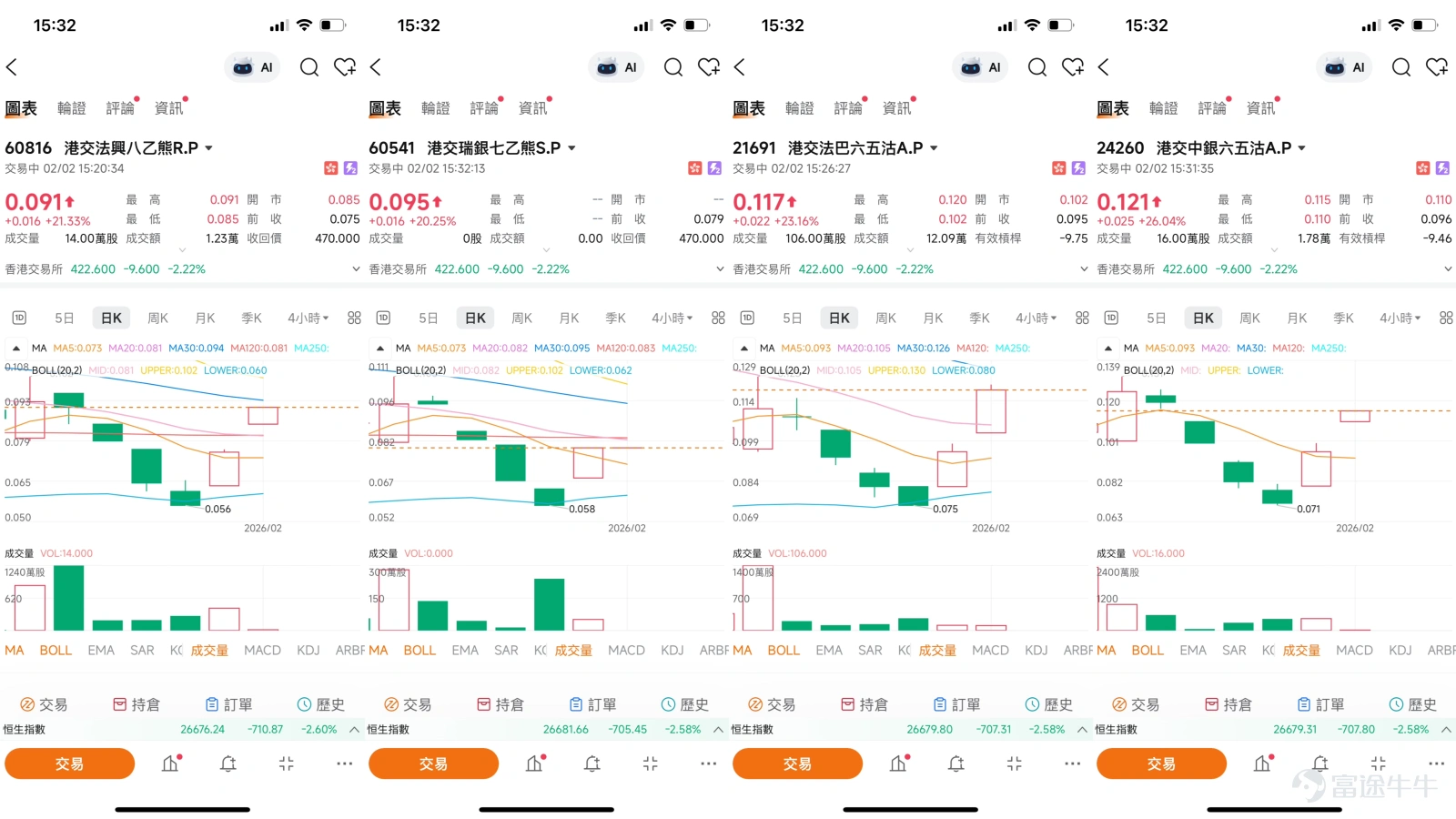 $HKEX (00388.HK)$ Recently, the share price movement of Hong Kong Exchanges and Clearing Limited (00388.HK) has reflected a tug-of-war between 'fundamental positives' and 'macro concerns.' As the 'thermometer' of the Hong Kong stock market, its share price has fallen in tandem with the recent market adjustment, closing at HKD 422.8 on February 2nd, currently testing short-term key technical support. However, in sharp contrast, the HKEX's own 'supply' (new listings) is experiencing a wave of concentrated filings, with new economy companies in sectors such as industrial AI and green technology arriving one after another. This contradiction between 'share price and technical divergence' and 'strong business momentum' forms the core of the current short-term analysis of HKEX. I. Technical Analysis: The Tug-of-War Between Moving Average Support Zones and Neutral Signals From a technical chart perspective, after experiencing an earlier rise, HKEX's share price has now retreated to a critical convergence zone of moving averages. Currently, the share price is contending around the 10-day moving average (approximately HKD 429.4) and has dipped near the 30-day (approximately HKD 423.5) and 60-day (approximately HKD 418.9) moving averages. This area contains multiple medium- and short-term cost lines, which are crucial for determining whether the share price can stabilize and stop falling. Although the short-term adjustment has brought pressure, several technical indicators show complex but not entirely pessimistic neutral signals. The overall technical indicator summary signal is 'neutral,' with a strength of 10. The current 14-day Relative Strength Index (RSI) is at 50, exactly on the dividing line between bullish and bearish sentiment, indicating...