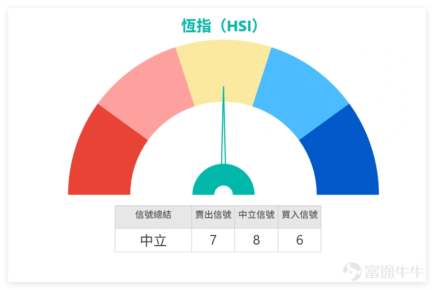 On February 2, the Hong Kong stock market experienced widespread adjustments, $Hang Seng Index (800000.HK)$ Closing at 26,775.57 points for the day, down 2.23% in a single day, with a trading volume of 347.886 billion yuan and a 5-day volatility reaching 5.8%. In terms of indicators, the Hang Seng Index RSI is 50, in the neutral zone; the overall technical indicator summary signal is neutral, with a signal strength of 8; multiple moving averages show buy signals, but several oscillation indicators remain neutral, leaving the overall direction unclear. From a support and resistance perspective, short-term support levels for the Hang Seng Index are 26,180 points and 25,730 points, with resistance levels at 27,487 points and 27,891 points, with subsequent focus recommended on the support level near 26,180 points. In terms of individual stock performance, the top ten major blue chips closed lower across the board, with declines ranging from 1.01% to 3.49%. Among them, technology stocks (Alibaba, Meituan) and financial stocks (HSBC, Ping An) showed relatively significant adjustments. Technically, some individual stocks entered the oversold region, while others remained in a volatile pattern, showing notable divergence. Investors can pay close attention to how indicator signals align with support and resistance levels: 1. $TENCENT (00700.HK)$ : Closing at 598.5 HKD (down 1.24%), bearish alignment, RSI 40 (neutral), short-term suppressed by the moving average; 2. $AIA (01299.HK)$ : Closing at 89.05 HKD (down 1.44%), range-bound fluctuation, RSI 63 (approaching overbought)...