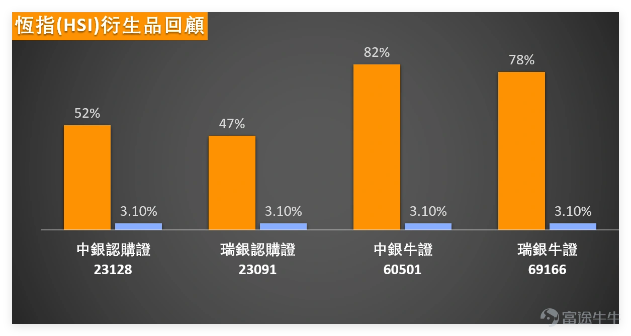 On February 2, the Hong Kong stock market experienced widespread adjustments, $Hang Seng Index (800000.HK)$ Closing at 26,775.57 points for the day, down 2.23% in a single day, with a trading volume of 347.886 billion yuan and a 5-day volatility reaching 5.8%. In terms of indicators, the Hang Seng Index RSI is 50, in the neutral zone; the overall technical indicator summary signal is neutral, with a signal strength of 8; multiple moving averages show buy signals, but several oscillation indicators remain neutral, leaving the overall direction unclear. From a support and resistance perspective, short-term support levels for the Hang Seng Index are 26,180 points and 25,730 points, with resistance levels at 27,487 points and 27,891 points, with subsequent focus recommended on the support level near 26,180 points. In terms of individual stock performance, the top ten major blue chips closed lower across the board, with declines ranging from 1.01% to 3.49%. Among them, technology stocks (Alibaba, Meituan) and financial stocks (HSBC, Ping An) showed relatively significant adjustments. Technically, some individual stocks entered the oversold region, while others remained in a volatile pattern, showing notable divergence. Investors can pay close attention to how indicator signals align with support and resistance levels: 1. $TENCENT (00700.HK)$ : Closing at 598.5 HKD (down 1.24%), bearish alignment, RSI 40 (neutral), short-term suppressed by the moving average; 2. $AIA (01299.HK)$ : Closing at 89.05 HKD (down 1.44%), range-bound fluctuation, RSI 63 (approaching overbought)...