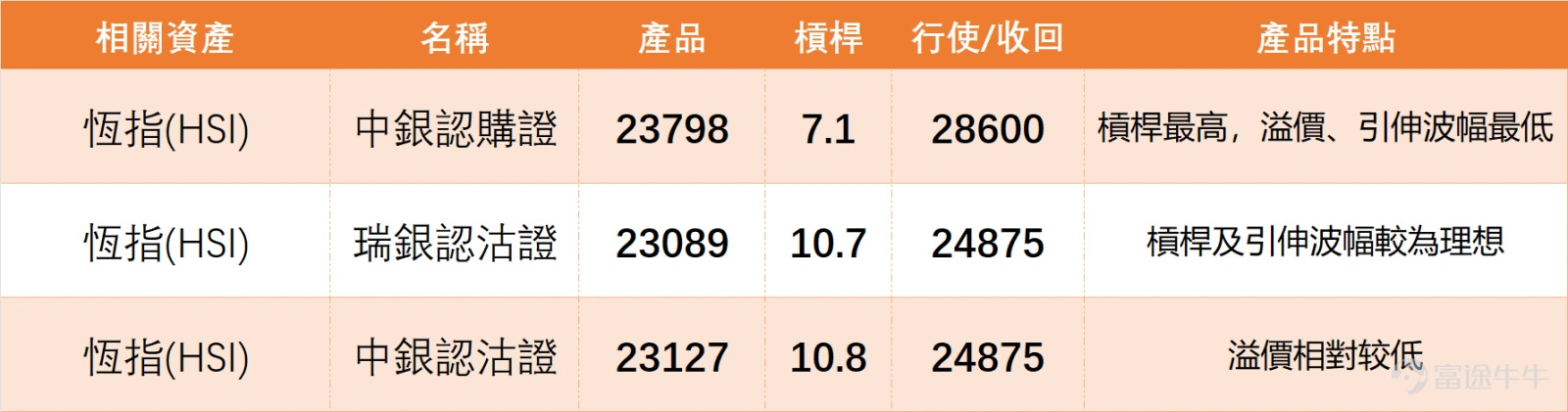 On February 2, the Hong Kong stock market experienced widespread adjustments, $Hang Seng Index (800000.HK)$ Closing at 26,775.57 points for the day, down 2.23% in a single day, with a trading volume of 347.886 billion yuan and a 5-day volatility reaching 5.8%. In terms of indicators, the Hang Seng Index RSI is 50, in the neutral zone; the overall technical indicator summary signal is neutral, with a signal strength of 8; multiple moving averages show buy signals, but several oscillation indicators remain neutral, leaving the overall direction unclear. From a support and resistance perspective, short-term support levels for the Hang Seng Index are 26,180 points and 25,730 points, with resistance levels at 27,487 points and 27,891 points, with subsequent focus recommended on the support level near 26,180 points. In terms of individual stock performance, the top ten major blue chips closed lower across the board, with declines ranging from 1.01% to 3.49%. Among them, technology stocks (Alibaba, Meituan) and financial stocks (HSBC, Ping An) showed relatively significant adjustments. Technically, some individual stocks entered the oversold region, while others remained in a volatile pattern, showing notable divergence. Investors can pay close attention to how indicator signals align with support and resistance levels: 1. $TENCENT (00700.HK)$ : Closing at 598.5 HKD (down 1.24%), bearish alignment, RSI 40 (neutral), short-term suppressed by the moving average; 2. $AIA (01299.HK)$ : Closing at 89.05 HKD (down 1.44%), range-bound fluctuation, RSI 63 (approaching overbought)...