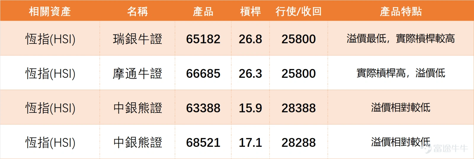 On February 2, the Hong Kong stock market experienced widespread adjustments, $Hang Seng Index (800000.HK)$ Closing at 26,775.57 points for the day, down 2.23% in a single day, with a trading volume of 347.886 billion yuan and a 5-day volatility reaching 5.8%. In terms of indicators, the Hang Seng Index RSI is 50, in the neutral zone; the overall technical indicator summary signal is neutral, with a signal strength of 8; multiple moving averages show buy signals, but several oscillation indicators remain neutral, leaving the overall direction unclear. From a support and resistance perspective, short-term support levels for the Hang Seng Index are 26,180 points and 25,730 points, with resistance levels at 27,487 points and 27,891 points, with subsequent focus recommended on the support level near 26,180 points. In terms of individual stock performance, the top ten major blue chips closed lower across the board, with declines ranging from 1.01% to 3.49%. Among them, technology stocks (Alibaba, Meituan) and financial stocks (HSBC, Ping An) showed relatively significant adjustments. Technically, some individual stocks entered the oversold region, while others remained in a volatile pattern, showing notable divergence. Investors can pay close attention to how indicator signals align with support and resistance levels: 1. $TENCENT (00700.HK)$ : Closing at 598.5 HKD (down 1.24%), bearish alignment, RSI 40 (neutral), short-term suppressed by the moving average; 2. $AIA (01299.HK)$ : Closing at 89.05 HKD (down 1.44%), range-bound fluctuation, RSI 63 (approaching overbought)...