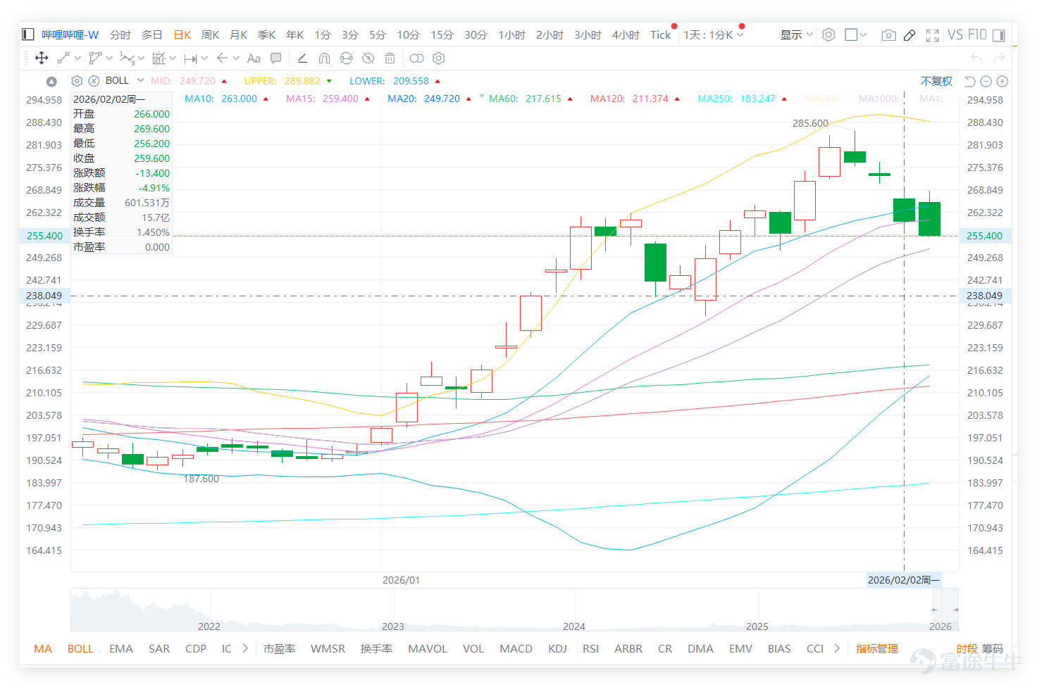 February 2nd,$BILIBILI-W (09626.HK)$ The stock came under pressure, closing at HKD 259.6, down 4.91% in a single day with a trading volume of HKD 1.57 billion. The trading volume was moderate without significant abnormal increase or decrease. The current share price (HKD 259.6) is below the MA10 (HKD 263), but above the MA30 (HKD 231.46) and MA60 (HKD 217.62), indicating short-term weakness but medium-term support remains intact and not completely broken down. The RSI indicator is at 61, in a moderately strong range, not entering overbought or oversold territory, suggesting ongoing market tug-of-war without one-sided movement. MACD, Williams %R, CCI, and other oscillating indicators overall show neutral signals, further confirming a state of short-term balance between buyers and sellers. The summary technical signal is 'sell' with an intensity of 8. Multiple moving average lines indicate sell signals, while there are divergences among indicators such as Bollinger Bands and Ichimoku Cloud. Overall, short-term market sentiment leans cautious; blindly chasing the trend is not recommended. On February 2, the internet and new economy sectors represented by Bilibili performed weakly, with most stocks recording declines, reflecting a risk-averse market sentiment. 1、 $KUAISHOU-W (01024.HK)$: Closing price HKD 77, down 3.93%. The stock price is below MA10, RSI at 53, technical signal indicates sell, short-term momentum is weak, with noticeable resistance at HKD 82.4; 2、 $MEITUAN-W (03690.HK)$Closing price 94.85...