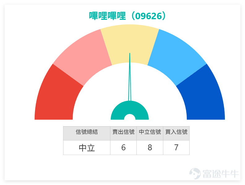 February 2nd,$BILIBILI-W (09626.HK)$ The stock came under pressure, closing at HKD 259.6, down 4.91% in a single day with a trading volume of HKD 1.57 billion. The trading volume was moderate without significant abnormal increase or decrease. The current share price (HKD 259.6) is below the MA10 (HKD 263), but above the MA30 (HKD 231.46) and MA60 (HKD 217.62), indicating short-term weakness but medium-term support remains intact and not completely broken down. The RSI indicator is at 61, in a moderately strong range, not entering overbought or oversold territory, suggesting ongoing market tug-of-war without one-sided movement. MACD, Williams %R, CCI, and other oscillating indicators overall show neutral signals, further confirming a state of short-term balance between buyers and sellers. The summary technical signal is 'sell' with an intensity of 8. Multiple moving average lines indicate sell signals, while there are divergences among indicators such as Bollinger Bands and Ichimoku Cloud. Overall, short-term market sentiment leans cautious; blindly chasing the trend is not recommended. On February 2, the internet and new economy sectors represented by Bilibili performed weakly, with most stocks recording declines, reflecting a risk-averse market sentiment. 1、 $KUAISHOU-W (01024.HK)$: Closing price HKD 77, down 3.93%. The stock price is below MA10, RSI at 53, technical signal indicates sell, short-term momentum is weak, with noticeable resistance at HKD 82.4; 2、 $MEITUAN-W (03690.HK)$Closing price 94.85...