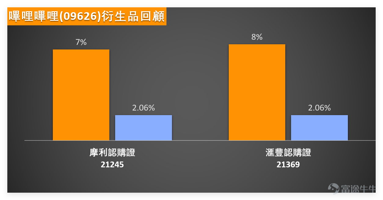 February 2nd,$BILIBILI-W (09626.HK)$ The stock came under pressure, closing at HKD 259.6, down 4.91% in a single day with a trading volume of HKD 1.57 billion. The trading volume was moderate without significant abnormal increase or decrease. The current share price (HKD 259.6) is below the MA10 (HKD 263), but above the MA30 (HKD 231.46) and MA60 (HKD 217.62), indicating short-term weakness but medium-term support remains intact and not completely broken down. The RSI indicator is at 61, in a moderately strong range, not entering overbought or oversold territory, suggesting ongoing market tug-of-war without one-sided movement. MACD, Williams %R, CCI, and other oscillating indicators overall show neutral signals, further confirming a state of short-term balance between buyers and sellers. The summary technical signal is 'sell' with an intensity of 8. Multiple moving average lines indicate sell signals, while there are divergences among indicators such as Bollinger Bands and Ichimoku Cloud. Overall, short-term market sentiment leans cautious; blindly chasing the trend is not recommended. On February 2, the internet and new economy sectors represented by Bilibili performed weakly, with most stocks recording declines, reflecting a risk-averse market sentiment. 1、 $KUAISHOU-W (01024.HK)$: Closing price HKD 77, down 3.93%. The stock price is below MA10, RSI at 53, technical signal indicates sell, short-term momentum is weak, with noticeable resistance at HKD 82.4; 2、 $MEITUAN-W (03690.HK)$Closing price 94.85...
