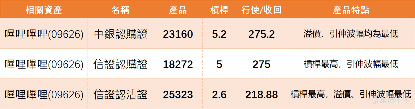 February 2nd,$BILIBILI-W (09626.HK)$ The stock came under pressure, closing at HKD 259.6, down 4.91% in a single day with a trading volume of HKD 1.57 billion. The trading volume was moderate without significant abnormal increase or decrease. The current share price (HKD 259.6) is below the MA10 (HKD 263), but above the MA30 (HKD 231.46) and MA60 (HKD 217.62), indicating short-term weakness but medium-term support remains intact and not completely broken down. The RSI indicator is at 61, in a moderately strong range, not entering overbought or oversold territory, suggesting ongoing market tug-of-war without one-sided movement. MACD, Williams %R, CCI, and other oscillating indicators overall show neutral signals, further confirming a state of short-term balance between buyers and sellers. The summary technical signal is 'sell' with an intensity of 8. Multiple moving average lines indicate sell signals, while there are divergences among indicators such as Bollinger Bands and Ichimoku Cloud. Overall, short-term market sentiment leans cautious; blindly chasing the trend is not recommended. On February 2, the internet and new economy sectors represented by Bilibili performed weakly, with most stocks recording declines, reflecting a risk-averse market sentiment. 1、 $KUAISHOU-W (01024.HK)$: Closing price HKD 77, down 3.93%. The stock price is below MA10, RSI at 53, technical signal indicates sell, short-term momentum is weak, with noticeable resistance at HKD 82.4; 2、 $MEITUAN-W (03690.HK)$Closing price 94.85...