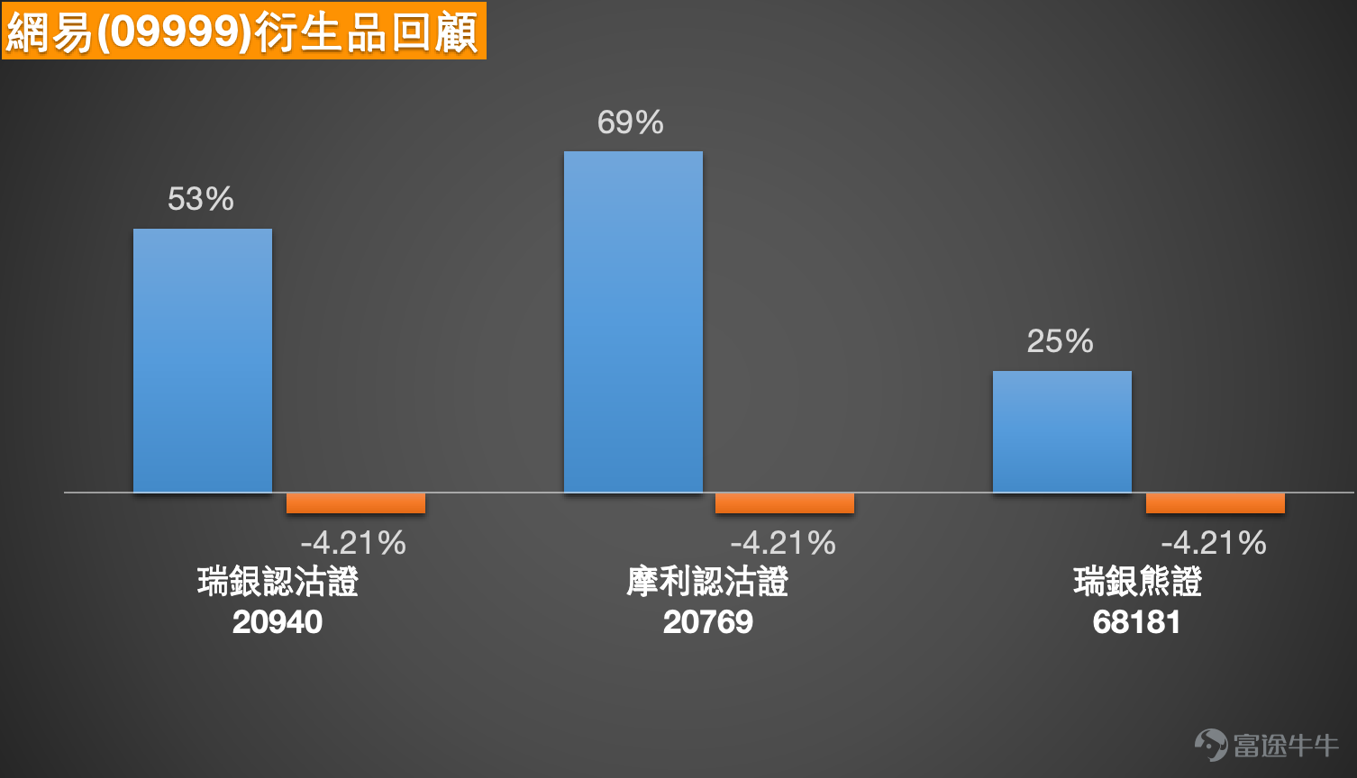 As the new year begins, volatility in Hong Kong stocks has intensified, with many high-profile stocks causing fluctuations in investor sentiment. Today, we will take an in-depth look at the short-term technical landscape of NetEase (09999.HK), a leading gaming stock, and provide insights on utilizing warrants and bull/bear contracts for short-term positioning based on the latest market trends. Technical Analysis: Initial Signs of Oversold Conditions, but Downward Trend Remains Unchanged  As of February 2, 2026, NetEase’s share price closed at HKD 197.9, falling 3.46% for the day and continuing its recent adjustment trend. Based on the latest technical data, the market is currently at a critical inflection point.  Firstly, the price has clearly entered a downward channel. The current share price has not only fallen below all key moving averages (10-day, 30-day, and 60-day), but these moving averages also show a bearish alignment, indicating that both short- and medium-term trends are weak. The MACD indicator has also issued a bearish signal, confirming the presence of downward momentum.  However, multiple oscillators have signaled “oversold” conditions, suggesting that a technical rebound may be brewing. Notably, the RSI (Relative Strength Index) has dropped to 33, entering the traditionally recognized oversold range. Indicators such as the Williams %R and Stochastic Oscillator similarly suggest that the stock is in an “oversold state,” which typically means that selling pressure in the short term may have been overextended, increasing the likelihood of a technical pullback. In summary, the technical picture shows a divergence between a “weak trend” and “oversold indicators.” This indicates that while the dominant direction remains downward, every step lower...