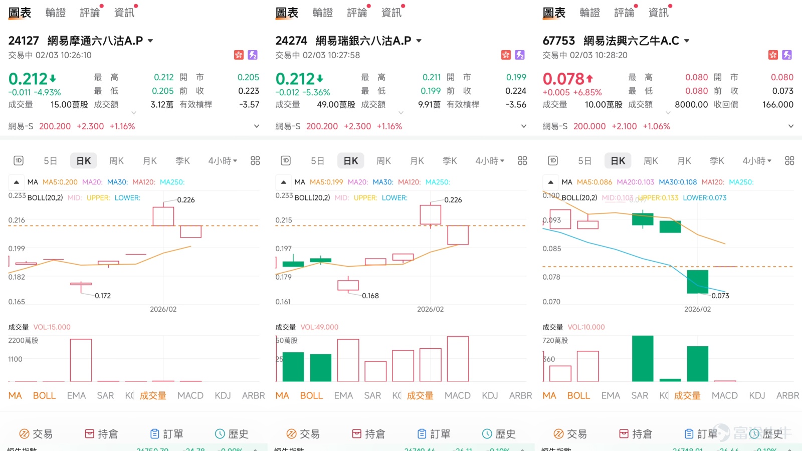 As the new year begins, volatility in Hong Kong stocks has intensified, with many high-profile stocks causing fluctuations in investor sentiment. Today, we will take an in-depth look at the short-term technical landscape of NetEase (09999.HK), a leading gaming stock, and provide insights on utilizing warrants and bull/bear contracts for short-term positioning based on the latest market trends. Technical Analysis: Initial Signs of Oversold Conditions, but Downward Trend Remains Unchanged  As of February 2, 2026, NetEase’s share price closed at HKD 197.9, falling 3.46% for the day and continuing its recent adjustment trend. Based on the latest technical data, the market is currently at a critical inflection point.  Firstly, the price has clearly entered a downward channel. The current share price has not only fallen below all key moving averages (10-day, 30-day, and 60-day), but these moving averages also show a bearish alignment, indicating that both short- and medium-term trends are weak. The MACD indicator has also issued a bearish signal, confirming the presence of downward momentum.  However, multiple oscillators have signaled “oversold” conditions, suggesting that a technical rebound may be brewing. Notably, the RSI (Relative Strength Index) has dropped to 33, entering the traditionally recognized oversold range. Indicators such as the Williams %R and Stochastic Oscillator similarly suggest that the stock is in an “oversold state,” which typically means that selling pressure in the short term may have been overextended, increasing the likelihood of a technical pullback. In summary, the technical picture shows a divergence between a “weak trend” and “oversold indicators.” This indicates that while the dominant direction remains downward, every step lower...