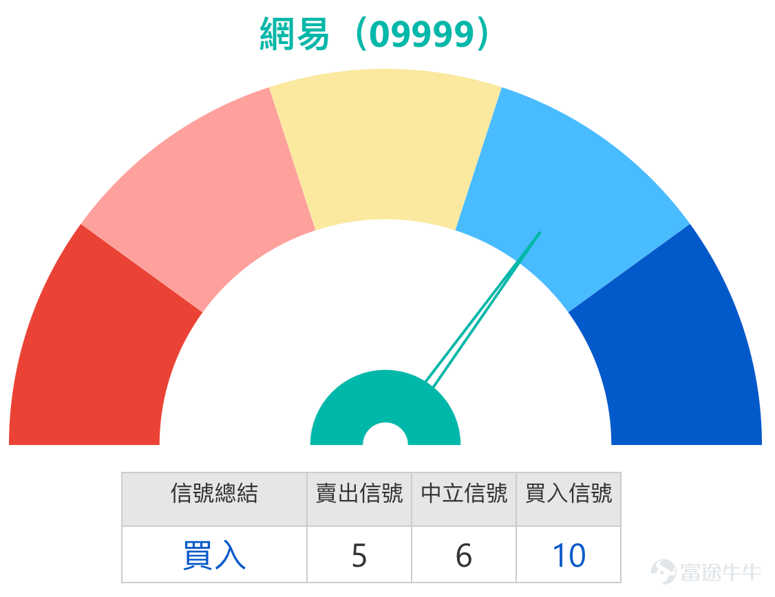 As the new year begins, volatility in Hong Kong stocks has intensified, with many high-profile stocks causing fluctuations in investor sentiment. Today, we will take an in-depth look at the short-term technical landscape of NetEase (09999.HK), a leading gaming stock, and provide insights on utilizing warrants and bull/bear contracts for short-term positioning based on the latest market trends. Technical Analysis: Initial Signs of Oversold Conditions, but Downward Trend Remains Unchanged  As of February 2, 2026, NetEase’s share price closed at HKD 197.9, falling 3.46% for the day and continuing its recent adjustment trend. Based on the latest technical data, the market is currently at a critical inflection point.  Firstly, the price has clearly entered a downward channel. The current share price has not only fallen below all key moving averages (10-day, 30-day, and 60-day), but these moving averages also show a bearish alignment, indicating that both short- and medium-term trends are weak. The MACD indicator has also issued a bearish signal, confirming the presence of downward momentum.  However, multiple oscillators have signaled “oversold” conditions, suggesting that a technical rebound may be brewing. Notably, the RSI (Relative Strength Index) has dropped to 33, entering the traditionally recognized oversold range. Indicators such as the Williams %R and Stochastic Oscillator similarly suggest that the stock is in an “oversold state,” which typically means that selling pressure in the short term may have been overextended, increasing the likelihood of a technical pullback. In summary, the technical picture shows a divergence between a “weak trend” and “oversold indicators.” This indicates that while the dominant direction remains downward, every step lower...
