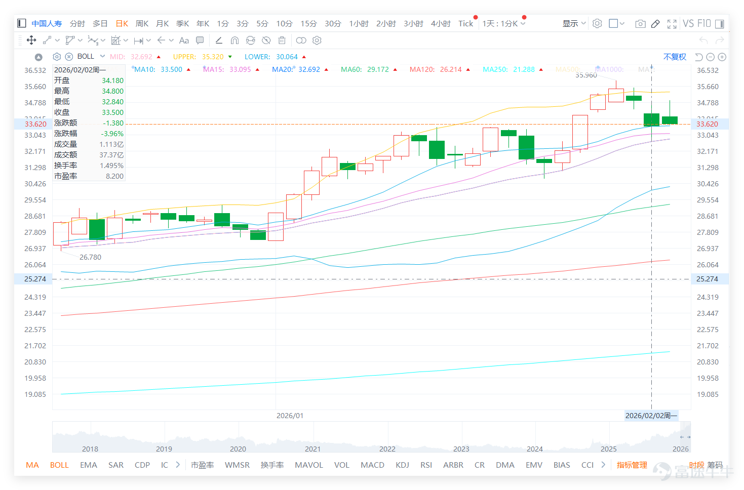 February 2nd,$CHINA LIFE (02628.HK)$ The stock closed at HKD 33.50, representing a 3.96% decline from the previous trading day, with a trading volume of HKD 3.737 billion. The overall trend adjusted in sync with the insurance sector without any abnormal changes in trading volume. From a price positioning perspective, the share price is precisely at the 10-day moving average (HKD 33.50), forming a short-term equilibrium point. Meanwhile, it remains significantly higher than the 30-day moving average (HKD 31.28) and the 60-day moving average (HKD 29.17). The medium- and long-term moving averages still exhibit a weak bullish arrangement, providing some support below. The RSI indicator is at 60, within the neutral range of 50-70, neither entering overbought territory (≥70) nor reaching oversold levels (≤30). This suggests that the current battle between buyers and sellers is relatively balanced, with no clear dominance by either side. The Williams %R, Stochastic Oscillator, and CCI indicators all provide neutral signals, further confirming the short-term volatile pattern. The MACD signal indicates a buy, but the overall technical indicator summary signal is neutral (signal strength 10), mainly because the short-term adjustment of the individual stock conflicts with the medium- and long-term moving average support, resulting in no clear trend direction for now. Multiple moving average signals indicate a sell, which does not conflict with single moving average support, reflecting that the short-term trend is slightly weak. On February 2, the performance of individual stocks in the insurance sector was generally sluggish, consistent with China Life’s trend, indicating a sector-wide adjustment rather than an isolated weakness in individual stocks: 1、 $CPIC (02601.HK)$ Closed at HKD 38.36, down 2.64%; 2、...