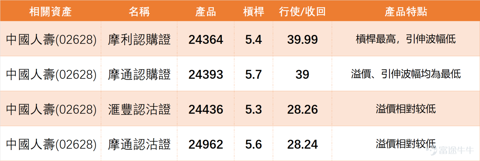 February 2nd,$CHINA LIFE (02628.HK)$ The stock closed at HKD 33.50, representing a 3.96% decline from the previous trading day, with a trading volume of HKD 3.737 billion. The overall trend adjusted in sync with the insurance sector without any abnormal changes in trading volume. From a price positioning perspective, the share price is precisely at the 10-day moving average (HKD 33.50), forming a short-term equilibrium point. Meanwhile, it remains significantly higher than the 30-day moving average (HKD 31.28) and the 60-day moving average (HKD 29.17). The medium- and long-term moving averages still exhibit a weak bullish arrangement, providing some support below. The RSI indicator is at 60, within the neutral range of 50-70, neither entering overbought territory (≥70) nor reaching oversold levels (≤30). This suggests that the current battle between buyers and sellers is relatively balanced, with no clear dominance by either side. The Williams %R, Stochastic Oscillator, and CCI indicators all provide neutral signals, further confirming the short-term volatile pattern. The MACD signal indicates a buy, but the overall technical indicator summary signal is neutral (signal strength 10), mainly because the short-term adjustment of the individual stock conflicts with the medium- and long-term moving average support, resulting in no clear trend direction for now. Multiple moving average signals indicate a sell, which does not conflict with single moving average support, reflecting that the short-term trend is slightly weak. On February 2, the performance of individual stocks in the insurance sector was generally sluggish, consistent with China Life’s trend, indicating a sector-wide adjustment rather than an isolated weakness in individual stocks: 1、 $CPIC (02601.HK)$ Closed at HKD 38.36, down 2.64%; 2、...