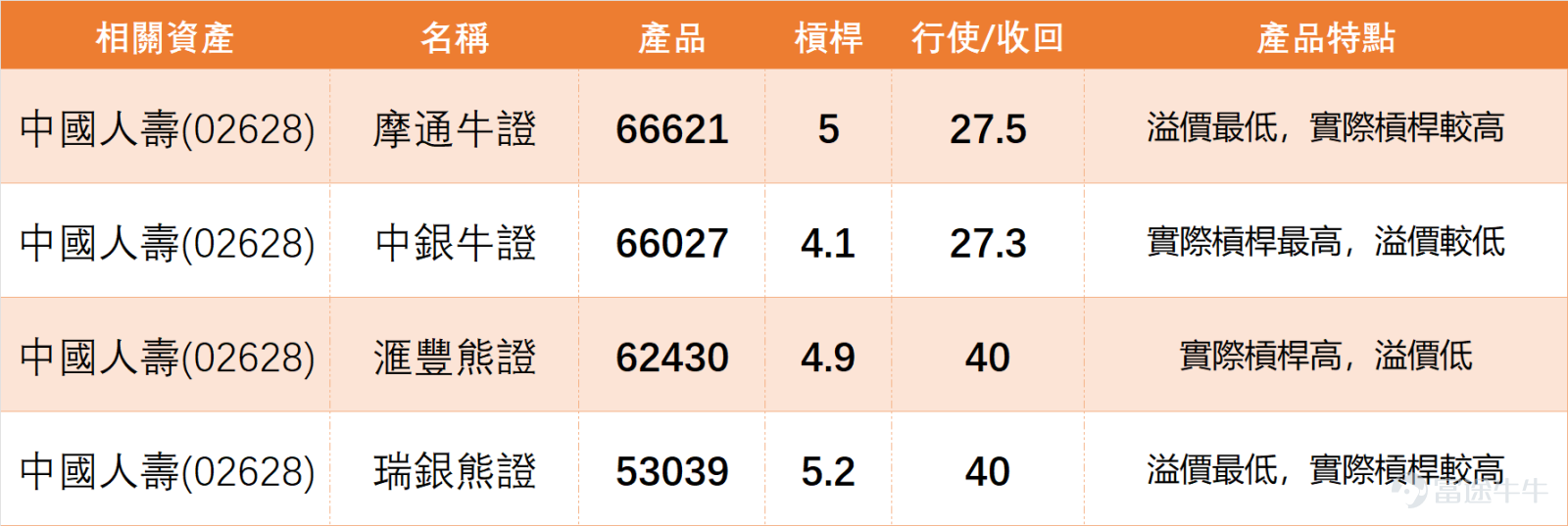 February 2nd,$CHINA LIFE (02628.HK)$ The stock closed at HKD 33.50, representing a 3.96% decline from the previous trading day, with a trading volume of HKD 3.737 billion. The overall trend adjusted in sync with the insurance sector without any abnormal changes in trading volume. From a price positioning perspective, the share price is precisely at the 10-day moving average (HKD 33.50), forming a short-term equilibrium point. Meanwhile, it remains significantly higher than the 30-day moving average (HKD 31.28) and the 60-day moving average (HKD 29.17). The medium- and long-term moving averages still exhibit a weak bullish arrangement, providing some support below. The RSI indicator is at 60, within the neutral range of 50-70, neither entering overbought territory (≥70) nor reaching oversold levels (≤30). This suggests that the current battle between buyers and sellers is relatively balanced, with no clear dominance by either side. The Williams %R, Stochastic Oscillator, and CCI indicators all provide neutral signals, further confirming the short-term volatile pattern. The MACD signal indicates a buy, but the overall technical indicator summary signal is neutral (signal strength 10), mainly because the short-term adjustment of the individual stock conflicts with the medium- and long-term moving average support, resulting in no clear trend direction for now. Multiple moving average signals indicate a sell, which does not conflict with single moving average support, reflecting that the short-term trend is slightly weak. On February 2, the performance of individual stocks in the insurance sector was generally sluggish, consistent with China Life’s trend, indicating a sector-wide adjustment rather than an isolated weakness in individual stocks: 1、 $CPIC (02601.HK)$ Closed at HKD 38.36, down 2.64%; 2、...