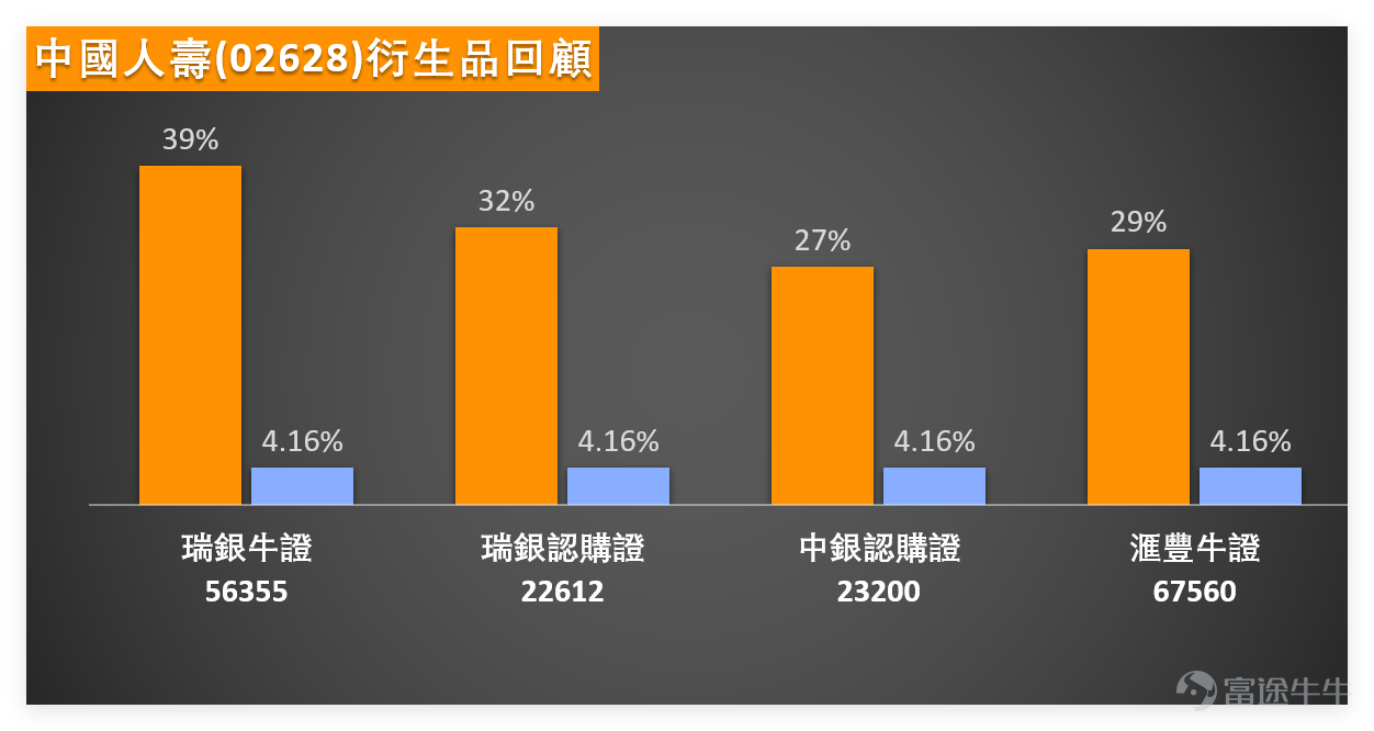 February 2nd,$CHINA LIFE (02628.HK)$ The stock closed at HKD 33.50, representing a 3.96% decline from the previous trading day, with a trading volume of HKD 3.737 billion. The overall trend adjusted in sync with the insurance sector without any abnormal changes in trading volume. From a price positioning perspective, the share price is precisely at the 10-day moving average (HKD 33.50), forming a short-term equilibrium point. Meanwhile, it remains significantly higher than the 30-day moving average (HKD 31.28) and the 60-day moving average (HKD 29.17). The medium- and long-term moving averages still exhibit a weak bullish arrangement, providing some support below. The RSI indicator is at 60, within the neutral range of 50-70, neither entering overbought territory (≥70) nor reaching oversold levels (≤30). This suggests that the current battle between buyers and sellers is relatively balanced, with no clear dominance by either side. The Williams %R, Stochastic Oscillator, and CCI indicators all provide neutral signals, further confirming the short-term volatile pattern. The MACD signal indicates a buy, but the overall technical indicator summary signal is neutral (signal strength 10), mainly because the short-term adjustment of the individual stock conflicts with the medium- and long-term moving average support, resulting in no clear trend direction for now. Multiple moving average signals indicate a sell, which does not conflict with single moving average support, reflecting that the short-term trend is slightly weak. On February 2, the performance of individual stocks in the insurance sector was generally sluggish, consistent with China Life’s trend, indicating a sector-wide adjustment rather than an isolated weakness in individual stocks: 1、 $CPIC (02601.HK)$ Closed at HKD 38.36, down 2.64%; 2、...