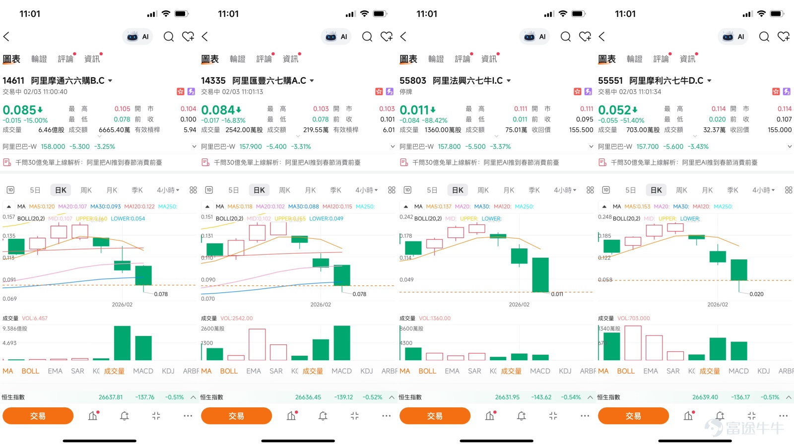 $BABA-W (09988.HK)$The Hong Kong stock market has started the new year with significant volatility, and the performance of leading technology stocks is particularly concerning. Today, we will conduct an in-depth analysis of Alibaba's (09988.HK) short-term technical pattern and the latest market trends, and provide a clear strategy for using derivative tools for short-term deployment by combining key support and resistance levels.  Technical Analysis: Trend Weakening and Key Support Level Battle  As of February 2, 2026, Alibaba's share price closed at HKD 163.3, marking a significant single-day drop of 3.49%, with the price retreating to a recent critical zone. From a technical perspective, the market is undergoing an adjustment from strength to weakness.  On one hand, the short-term trend is being tested. The stock price has fallen below the 10-day moving average (HKD 167.06) but remains above the critical 30-day (HKD 156.41) and 60-day (HKD 155.47) moving averages. Diverging signals from multiple moving averages indicate that short-term adjustment pressures are competing with the medium-term upward trend. The MACD indicator turning into a sell signal also confirms the strengthening of short-term downward momentum.  On the other hand, oscillation indicators as a whole present a neutral stance, showing significant market divergence at the current level. The RSI (Relative Strength Index) is at a neutral level of 53, while Williams %R and Stochastic Oscillators show no clear overbought or oversold signals. This technical combination suggests that the market is awaiting new directional guidance, and in the short term, the stock price may fluctuate between key price levels.   ...