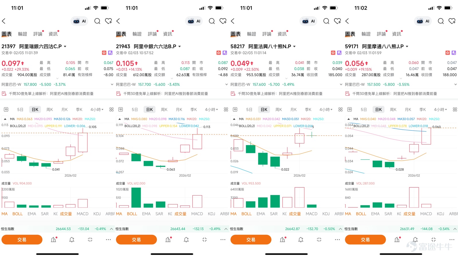 $BABA-W (09988.HK)$The Hong Kong stock market has started the new year with significant volatility, and the performance of leading technology stocks is particularly concerning. Today, we will conduct an in-depth analysis of Alibaba's (09988.HK) short-term technical pattern and the latest market trends, and provide a clear strategy for using derivative tools for short-term deployment by combining key support and resistance levels.  Technical Analysis: Trend Weakening and Key Support Level Battle  As of February 2, 2026, Alibaba's share price closed at HKD 163.3, marking a significant single-day drop of 3.49%, with the price retreating to a recent critical zone. From a technical perspective, the market is undergoing an adjustment from strength to weakness.  On one hand, the short-term trend is being tested. The stock price has fallen below the 10-day moving average (HKD 167.06) but remains above the critical 30-day (HKD 156.41) and 60-day (HKD 155.47) moving averages. Diverging signals from multiple moving averages indicate that short-term adjustment pressures are competing with the medium-term upward trend. The MACD indicator turning into a sell signal also confirms the strengthening of short-term downward momentum.  On the other hand, oscillation indicators as a whole present a neutral stance, showing significant market divergence at the current level. The RSI (Relative Strength Index) is at a neutral level of 53, while Williams %R and Stochastic Oscillators show no clear overbought or oversold signals. This technical combination suggests that the market is awaiting new directional guidance, and in the short term, the stock price may fluctuate between key price levels.   ...