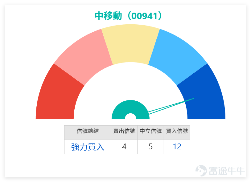 February 2nd,$CHINA MOBILE (00941.HK)$ The stock closed at HKD 78 for the day, representing a 2.26% decline from the previous trading day, with a trading volume of HKD 6.972 billion. The overall trend showed a pullback, but technical indicators have signaled significant oversold conditions, which is worth investors' close attention. Looking at specific technical indicators, the most notable is the RSI indicator reaching 26, which has entered the oversold range in technical analysis. This means that short-term downward momentum has weakened somewhat, increasing the probability of a rebound. The MACD signal echoes the RSI, and combined with the oversold characteristics of the RSI, it gives a buy signal. Additionally, a bullish divergence signal has appeared, further strengthening the possibility of a short-term rebound. In terms of moving averages, the stock closed below the 10-day moving average (HKD 79.39) but remained within the range of the 30-day moving average (HKD 81.03) and the 60-day moving average (HKD 83.92). The short term faces pressure from the 10-day moving average, while the medium-term moving average system has not yet shown clear signs of deterioration. Regarding other parts of the telecom sector: $CHINA UNICOM (00762.HK)$ On February 2, it closed at HKD 7.45, down 6.29%, with an RSI of 28, also signaling a strong buy. $CHINA TELECOM (00728.HK)$ It closed at HKD 5.11, down 5.02%, with technical signals also indicating a strong buy. $CHINA TOWER (00788.HK)$ It closed at HKD 11.14, down 1.07%, also showing a strong buy signal. Overall...