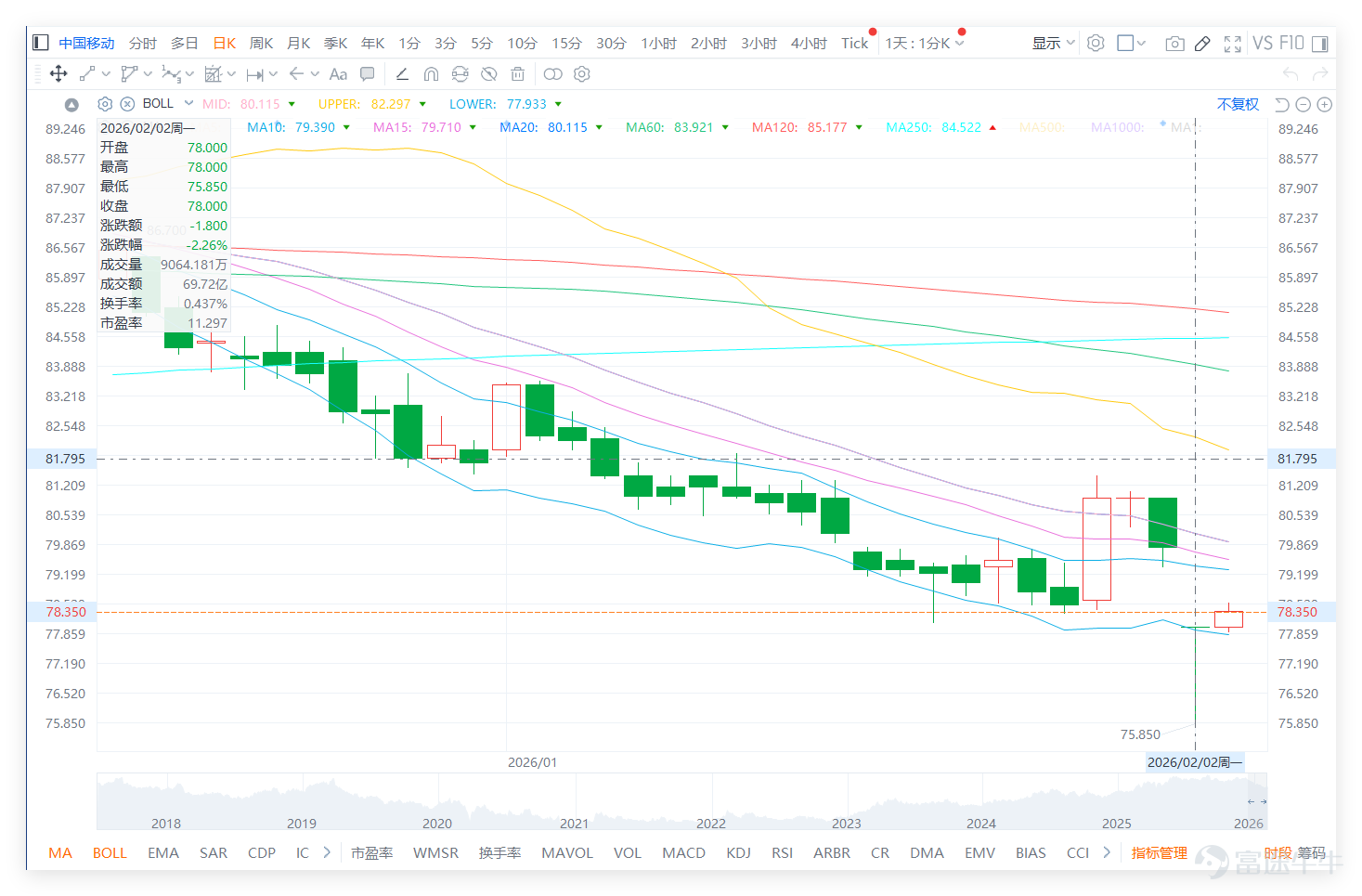 February 2nd,$CHINA MOBILE (00941.HK)$ The stock closed at HKD 78 for the day, representing a 2.26% decline from the previous trading day, with a trading volume of HKD 6.972 billion. The overall trend showed a pullback, but technical indicators have signaled significant oversold conditions, which is worth investors' close attention. Looking at specific technical indicators, the most notable is the RSI indicator reaching 26, which has entered the oversold range in technical analysis. This means that short-term downward momentum has weakened somewhat, increasing the probability of a rebound. The MACD signal echoes the RSI, and combined with the oversold characteristics of the RSI, it gives a buy signal. Additionally, a bullish divergence signal has appeared, further strengthening the possibility of a short-term rebound. In terms of moving averages, the stock closed below the 10-day moving average (HKD 79.39) but remained within the range of the 30-day moving average (HKD 81.03) and the 60-day moving average (HKD 83.92). The short term faces pressure from the 10-day moving average, while the medium-term moving average system has not yet shown clear signs of deterioration. Regarding other parts of the telecom sector: $CHINA UNICOM (00762.HK)$ On February 2, it closed at HKD 7.45, down 6.29%, with an RSI of 28, also signaling a strong buy. $CHINA TELECOM (00728.HK)$ It closed at HKD 5.11, down 5.02%, with technical signals also indicating a strong buy. $CHINA TOWER (00788.HK)$ It closed at HKD 11.14, down 1.07%, also showing a strong buy signal. Overall...