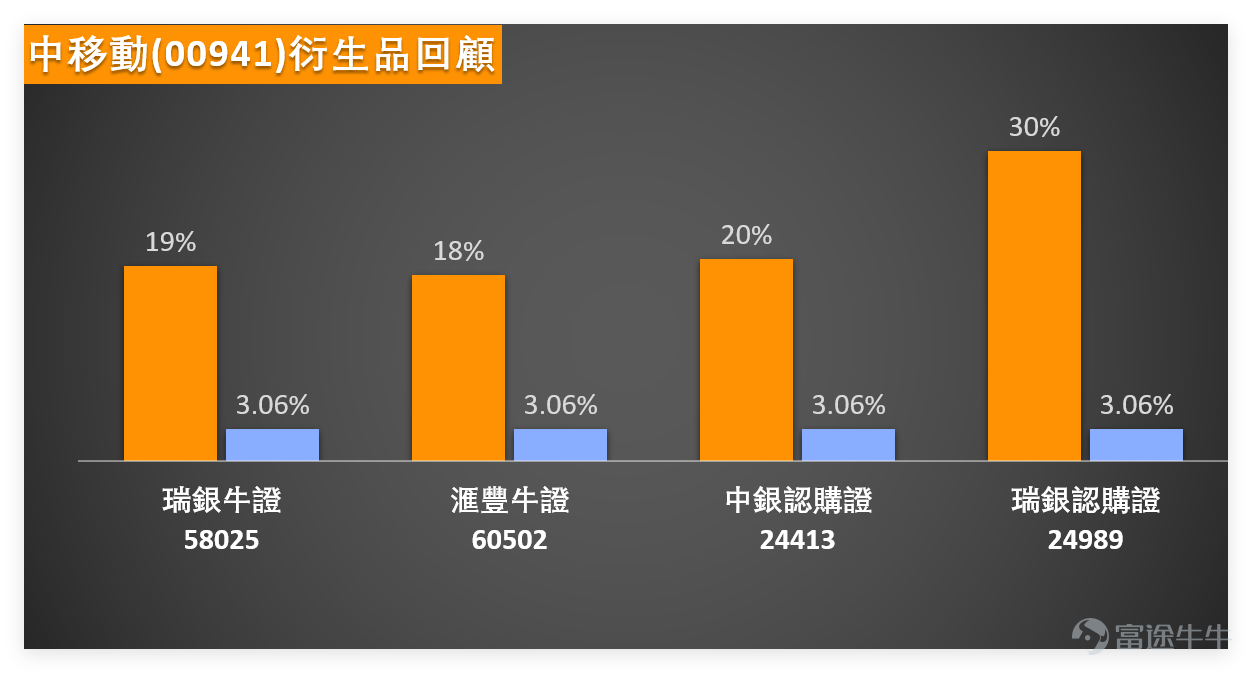 February 2nd,$CHINA MOBILE (00941.HK)$ The stock closed at HKD 78 for the day, representing a 2.26% decline from the previous trading day, with a trading volume of HKD 6.972 billion. The overall trend showed a pullback, but technical indicators have signaled significant oversold conditions, which is worth investors' close attention. Looking at specific technical indicators, the most notable is the RSI indicator reaching 26, which has entered the oversold range in technical analysis. This means that short-term downward momentum has weakened somewhat, increasing the probability of a rebound. The MACD signal echoes the RSI, and combined with the oversold characteristics of the RSI, it gives a buy signal. Additionally, a bullish divergence signal has appeared, further strengthening the possibility of a short-term rebound. In terms of moving averages, the stock closed below the 10-day moving average (HKD 79.39) but remained within the range of the 30-day moving average (HKD 81.03) and the 60-day moving average (HKD 83.92). The short term faces pressure from the 10-day moving average, while the medium-term moving average system has not yet shown clear signs of deterioration. Regarding other parts of the telecom sector: $CHINA UNICOM (00762.HK)$ On February 2, it closed at HKD 7.45, down 6.29%, with an RSI of 28, also signaling a strong buy. $CHINA TELECOM (00728.HK)$ It closed at HKD 5.11, down 5.02%, with technical signals also indicating a strong buy. $CHINA TOWER (00788.HK)$ It closed at HKD 11.14, down 1.07%, also showing a strong buy signal. Overall...