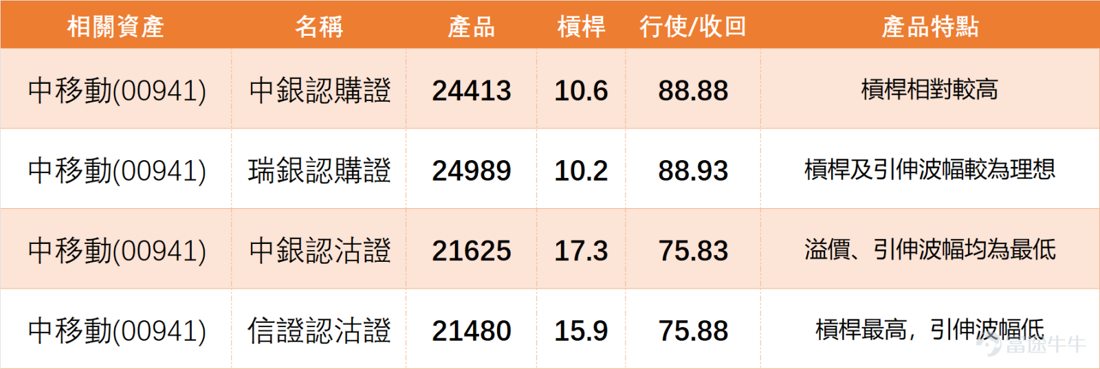 February 2nd,$CHINA MOBILE (00941.HK)$ The stock closed at HKD 78 for the day, representing a 2.26% decline from the previous trading day, with a trading volume of HKD 6.972 billion. The overall trend showed a pullback, but technical indicators have signaled significant oversold conditions, which is worth investors' close attention. Looking at specific technical indicators, the most notable is the RSI indicator reaching 26, which has entered the oversold range in technical analysis. This means that short-term downward momentum has weakened somewhat, increasing the probability of a rebound. The MACD signal echoes the RSI, and combined with the oversold characteristics of the RSI, it gives a buy signal. Additionally, a bullish divergence signal has appeared, further strengthening the possibility of a short-term rebound. In terms of moving averages, the stock closed below the 10-day moving average (HKD 79.39) but remained within the range of the 30-day moving average (HKD 81.03) and the 60-day moving average (HKD 83.92). The short term faces pressure from the 10-day moving average, while the medium-term moving average system has not yet shown clear signs of deterioration. Regarding other parts of the telecom sector: $CHINA UNICOM (00762.HK)$ On February 2, it closed at HKD 7.45, down 6.29%, with an RSI of 28, also signaling a strong buy. $CHINA TELECOM (00728.HK)$ It closed at HKD 5.11, down 5.02%, with technical signals also indicating a strong buy. $CHINA TOWER (00788.HK)$ It closed at HKD 11.14, down 1.07%, also showing a strong buy signal. Overall...