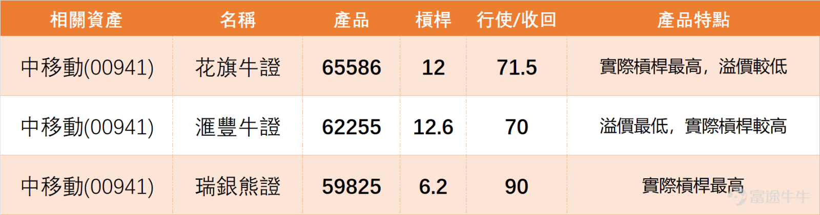 February 2nd,$CHINA MOBILE (00941.HK)$ The stock closed at HKD 78 for the day, representing a 2.26% decline from the previous trading day, with a trading volume of HKD 6.972 billion. The overall trend showed a pullback, but technical indicators have signaled significant oversold conditions, which is worth investors' close attention. Looking at specific technical indicators, the most notable is the RSI indicator reaching 26, which has entered the oversold range in technical analysis. This means that short-term downward momentum has weakened somewhat, increasing the probability of a rebound. The MACD signal echoes the RSI, and combined with the oversold characteristics of the RSI, it gives a buy signal. Additionally, a bullish divergence signal has appeared, further strengthening the possibility of a short-term rebound. In terms of moving averages, the stock closed below the 10-day moving average (HKD 79.39) but remained within the range of the 30-day moving average (HKD 81.03) and the 60-day moving average (HKD 83.92). The short term faces pressure from the 10-day moving average, while the medium-term moving average system has not yet shown clear signs of deterioration. Regarding other parts of the telecom sector: $CHINA UNICOM (00762.HK)$ On February 2, it closed at HKD 7.45, down 6.29%, with an RSI of 28, also signaling a strong buy. $CHINA TELECOM (00728.HK)$ It closed at HKD 5.11, down 5.02%, with technical signals also indicating a strong buy. $CHINA TOWER (00788.HK)$ It closed at HKD 11.14, down 1.07%, also showing a strong buy signal. Overall...