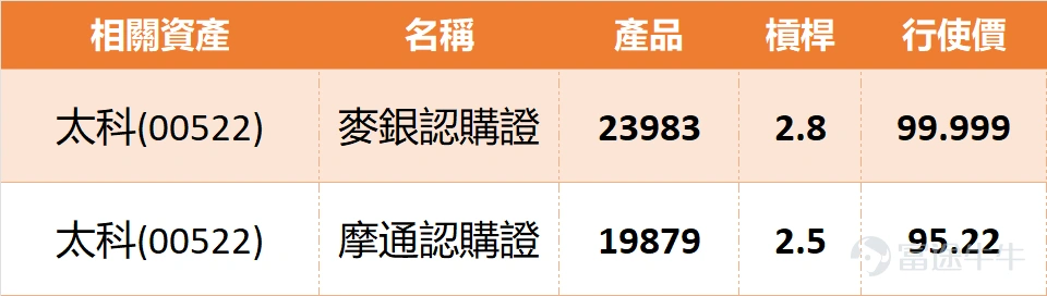 Hello everyone, in this issue let's talk about the trend of Pacific Tech (00522). This stock was quite eye-catching today (February 3rd), reaching a new price of $104.7 as of 11:54 AM, with a single-day increase of 4.86%. The turnover reached nearly $80,000, and market sentiment seems fairly active. Looking back at the technical indicators, RSI stands at 66, with a buy signal strength of 7 points. Many indicators are showing bullish signals—is it really time to enter the market? What do you all think? From a technical analysis perspective, TaiTech’s current price is slightly below the MA10 level of $104.45 but significantly above the MA30 level of $92.21 and MA60 level of $84.50, indicating that the medium- to long-term trend remains upward. The five-day volatility is 11.7%, showing substantial share price fluctuations and decent room for short-term trading. However, it’s important to note that the MACD signal shows a sell indication, conflicting with other buy signals. Could there be a market correction ahead? Have you set your profit-taking and stop-loss levels? Support and resistance level analysis is critical. Currently, the first support level is at $95.6, and the second support level is at $87. The first resistance level is at $110, and the second resistance level is at $114.9. If the stock price can break through the $110 mark, upside potential may open up; however, if it falls below the support levels, downward pressure will intensify. There is a 52% probability of an uptrend, meaning the future direction is not yet entirely clear. How do you assess the role of these key levels? When discussing warrant opportunities, there are two call warrants in the market worth studying further...