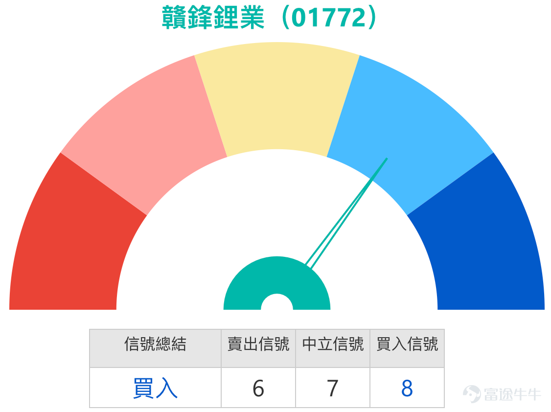 $GANFENGLITHIUM (01772.HK)$ Recently, the new energy metal sector has seen significant turbulence, with the leading stock Ganfeng Lithium (01772.HK) experiencing a roller-coaster ride. As of February 3, its share price was hovering around HKD 62, surging 5.42% intraday. Facing a 5-day volatility of up to 21.1%, short-term opportunities coexist with risks.   Technical Analysis: High volatility with intense battle between buyers and sellers From a technical chart perspective, Ganfeng Lithium is at a crucial crossroads. On one hand, the share price remains resiliently above all key moving averages, with the 10-day, 30-day, and 60-day lines showing a bullish alignment, indicating that the medium-term trend has not yet deteriorated. Various oscillation indicators are also signaling buy opportunities, suggesting there is underlying support. On the other hand, the pressure of short-term adjustments cannot be ignored. After a rapid rise recently, the stock has accumulated significant profit-taking. Although the overall technical indicator summary suggests a “buy,” the signal strength is rated “8,” indicating bulls are not overwhelmingly dominant. More importantly, from a capital flow perspective, the stock has generally seen outflows recently. For example, on February 2, despite the stock closing higher, net outflows from major investors exceeded HKD 70 million. This divergence, where prices rise while volume shrinks or prices stagnate amid outflows, often indicates weakening upward momentum. In the short term, it may need to consolidate at high levels to digest pressure and await new catalysts. Support and Resistance Levels Analysis: Two Key Battlegrounds In this kind of...