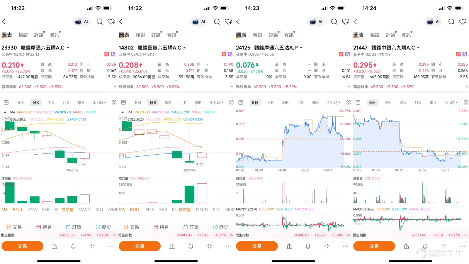 $GANFENGLITHIUM (01772.HK)$ Recently, the new energy metal sector has seen significant turbulence, with the leading stock Ganfeng Lithium (01772.HK) experiencing a roller-coaster ride. As of February 3, its share price was hovering around HKD 62, surging 5.42% intraday. Facing a 5-day volatility of up to 21.1%, short-term opportunities coexist with risks.   Technical Analysis: High volatility with intense battle between buyers and sellers From a technical chart perspective, Ganfeng Lithium is at a crucial crossroads. On one hand, the share price remains resiliently above all key moving averages, with the 10-day, 30-day, and 60-day lines showing a bullish alignment, indicating that the medium-term trend has not yet deteriorated. Various oscillation indicators are also signaling buy opportunities, suggesting there is underlying support. On the other hand, the pressure of short-term adjustments cannot be ignored. After a rapid rise recently, the stock has accumulated significant profit-taking. Although the overall technical indicator summary suggests a “buy,” the signal strength is rated “8,” indicating bulls are not overwhelmingly dominant. More importantly, from a capital flow perspective, the stock has generally seen outflows recently. For example, on February 2, despite the stock closing higher, net outflows from major investors exceeded HKD 70 million. This divergence, where prices rise while volume shrinks or prices stagnate amid outflows, often indicates weakening upward momentum. In the short term, it may need to consolidate at high levels to digest pressure and await new catalysts. Support and Resistance Levels Analysis: Two Key Battlegrounds In this kind of...