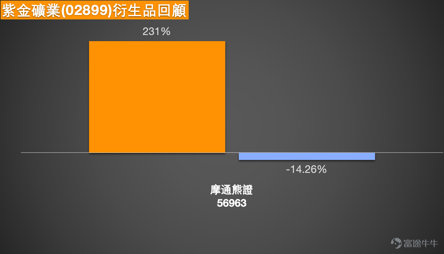近期，在國際金價持續走強並創出新高的背景下，黃金板塊成為市場關注的焦點。作為行業龍頭，紫金礦業（02899.HK）的股價波動顯著加劇。截至2026年2月3日，該股報41.16元，上漲4.15%，但其近五個交易日的振幅高達23.1%，反映出多空雙方在當前位置存在巨大分歧。本報告將從技術分析、關鍵價位、市場觀點及衍生品工具應用等多個維度，對紫金礦業的短線走勢進行綜合剖析，並為投資者提供相應的策略參考。  技術分析：中長期趨勢穩固，短期震盪加劇  從技術形態觀察，紫金礦業的中長期上升趨勢結構目前依然保持完整。股價穩定運行於10日（41.95）、30日（38.93）及60日（35.68）等所有重要移動平均線之上，且均線系統呈多頭排列格局，此為中期向好的技術基礎。多項趨勢類指標亦發出買入信號，確認了主導趨勢的方向。  然而，短期市場動能呈現明顯分化。股價在創出階段高點後遭遇顯著獲利回吐壓力，成交量同步放大，顯示籌碼在高位交換活躍。當前，相對強弱指數（RSI）位於53的中性區域，而威廉指標、隨機震盪指標等多個擺動指標均未給出明確方向信號，表...