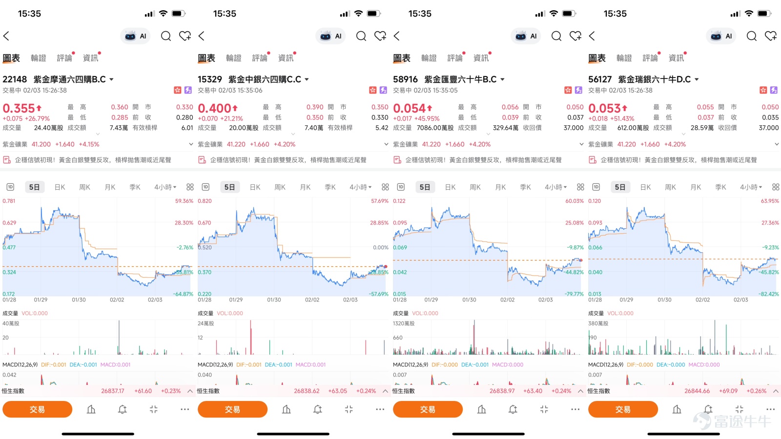 近期，在國際金價持續走強並創出新高的背景下，黃金板塊成為市場關注的焦點。作為行業龍頭，紫金礦業（02899.HK）的股價波動顯著加劇。截至2026年2月3日，該股報41.16元，上漲4.15%，但其近五個交易日的振幅高達23.1%，反映出多空雙方在當前位置存在巨大分歧。本報告將從技術分析、關鍵價位、市場觀點及衍生品工具應用等多個維度，對紫金礦業的短線走勢進行綜合剖析，並為投資者提供相應的策略參考。  技術分析：中長期趨勢穩固，短期震盪加劇  從技術形態觀察，紫金礦業的中長期上升趨勢結構目前依然保持完整。股價穩定運行於10日（41.95）、30日（38.93）及60日（35.68）等所有重要移動平均線之上，且均線系統呈多頭排列格局，此為中期向好的技術基礎。多項趨勢類指標亦發出買入信號，確認了主導趨勢的方向。  然而，短期市場動能呈現明顯分化。股價在創出階段高點後遭遇顯著獲利回吐壓力，成交量同步放大，顯示籌碼在高位交換活躍。當前，相對強弱指數（RSI）位於53的中性區域，而威廉指標、隨機震盪指標等多個擺動指標均未給出明確方向信號，表...