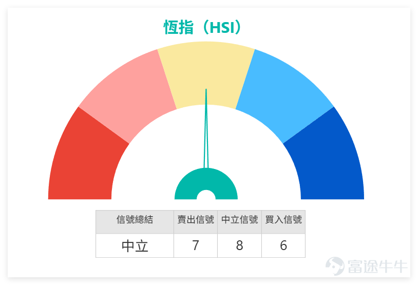 On February 3, $Hang Seng Index (800000.HK)$ The index closed at 26,834.77 points, up 0.22% for the day, with a trading volume of 335.152 billion yuan. The 5-day volatility reached 6.1%, consistent with recent characteristics of significant market fluctuations. In yesterday’s [BOC Guest][Share Link: February 3rd [BOC Guest]: Hang Seng Index, China Mobile, Zijin Mining, Zijin Gold International, Pop Mart, Xiaomi Group]segment, Niki Zhu Hong, Director at BOC International, commented on the Hang Seng Index: In fact, looking at the recent market situation since the beginning of this year, January, we’ve seen that global financial markets have been influenced by various international news and commodity price fluctuations, impacting investors’ nerves. Therefore, the volatility of the broader market has significantly increased, often swinging around 800 points. Thus, in such a highly volatile market, investors should be more cautious when entering. Wait until the market clearly stabilizes before betting on a rebound—don’t rush in after a decline of just one or two hundred points thinking it's close to the bottom. $CHINA MOBILE (00941.HK)$$ZIJIN MINING (02899.HK)$$ZIJIN GOLD INTL (02259.HK)$$POP MART (09992.HK)$$XIAOMI-W (01810.HK)$ Further breaking down key technical signals of the Hang Seng Index: Support and resistance – main support at 26,160 points, strong support at 25,789 points; resistance at 27,557 points, strong...
