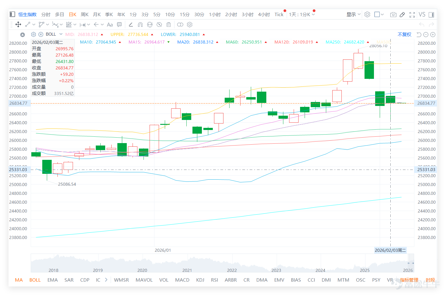 On February 3, $Hang Seng Index (800000.HK)$ The index closed at 26,834.77 points, up 0.22% for the day, with a trading volume of 335.152 billion yuan. The 5-day volatility reached 6.1%, consistent with recent characteristics of significant market fluctuations. In yesterday’s [BOC Guest][Share Link: February 3rd [BOC Guest]: Hang Seng Index, China Mobile, Zijin Mining, Zijin Gold International, Pop Mart, Xiaomi Group]segment, Niki Zhu Hong, Director at BOC International, commented on the Hang Seng Index: In fact, looking at the recent market situation since the beginning of this year, January, we’ve seen that global financial markets have been influenced by various international news and commodity price fluctuations, impacting investors’ nerves. Therefore, the volatility of the broader market has significantly increased, often swinging around 800 points. Thus, in such a highly volatile market, investors should be more cautious when entering. Wait until the market clearly stabilizes before betting on a rebound—don’t rush in after a decline of just one or two hundred points thinking it's close to the bottom. $CHINA MOBILE (00941.HK)$$ZIJIN MINING (02899.HK)$$ZIJIN GOLD INTL (02259.HK)$$POP MART (09992.HK)$$XIAOMI-W (01810.HK)$ Further breaking down key technical signals of the Hang Seng Index: Support and resistance – main support at 26,160 points, strong support at 25,789 points; resistance at 27,557 points, strong...