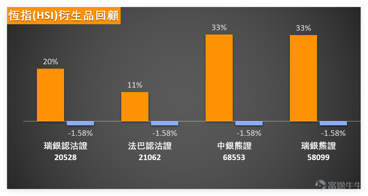 On February 3, $Hang Seng Index (800000.HK)$ The index closed at 26,834.77 points, up 0.22% for the day, with a trading volume of 335.152 billion yuan. The 5-day volatility reached 6.1%, consistent with recent characteristics of significant market fluctuations. In yesterday’s [BOC Guest][Share Link: February 3rd [BOC Guest]: Hang Seng Index, China Mobile, Zijin Mining, Zijin Gold International, Pop Mart, Xiaomi Group]segment, Niki Zhu Hong, Director at BOC International, commented on the Hang Seng Index: In fact, looking at the recent market situation since the beginning of this year, January, we’ve seen that global financial markets have been influenced by various international news and commodity price fluctuations, impacting investors’ nerves. Therefore, the volatility of the broader market has significantly increased, often swinging around 800 points. Thus, in such a highly volatile market, investors should be more cautious when entering. Wait until the market clearly stabilizes before betting on a rebound—don’t rush in after a decline of just one or two hundred points thinking it's close to the bottom. $CHINA MOBILE (00941.HK)$$ZIJIN MINING (02899.HK)$$ZIJIN GOLD INTL (02259.HK)$$POP MART (09992.HK)$$XIAOMI-W (01810.HK)$ Further breaking down key technical signals of the Hang Seng Index: Support and resistance – main support at 26,160 points, strong support at 25,789 points; resistance at 27,557 points, strong...