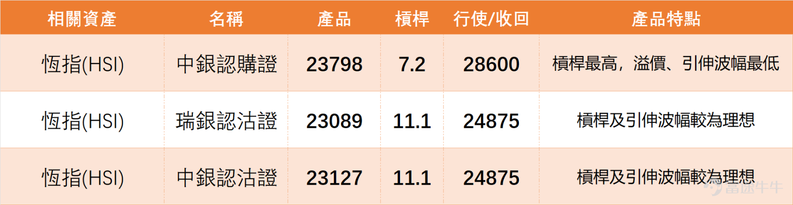 On February 3, $Hang Seng Index (800000.HK)$ The index closed at 26,834.77 points, up 0.22% for the day, with a trading volume of 335.152 billion yuan. The 5-day volatility reached 6.1%, consistent with recent characteristics of significant market fluctuations. In yesterday’s [BOC Guest][Share Link: February 3rd [BOC Guest]: Hang Seng Index, China Mobile, Zijin Mining, Zijin Gold International, Pop Mart, Xiaomi Group]segment, Niki Zhu Hong, Director at BOC International, commented on the Hang Seng Index: In fact, looking at the recent market situation since the beginning of this year, January, we’ve seen that global financial markets have been influenced by various international news and commodity price fluctuations, impacting investors’ nerves. Therefore, the volatility of the broader market has significantly increased, often swinging around 800 points. Thus, in such a highly volatile market, investors should be more cautious when entering. Wait until the market clearly stabilizes before betting on a rebound—don’t rush in after a decline of just one or two hundred points thinking it's close to the bottom. $CHINA MOBILE (00941.HK)$$ZIJIN MINING (02899.HK)$$ZIJIN GOLD INTL (02259.HK)$$POP MART (09992.HK)$$XIAOMI-W (01810.HK)$ Further breaking down key technical signals of the Hang Seng Index: Support and resistance – main support at 26,160 points, strong support at 25,789 points; resistance at 27,557 points, strong...