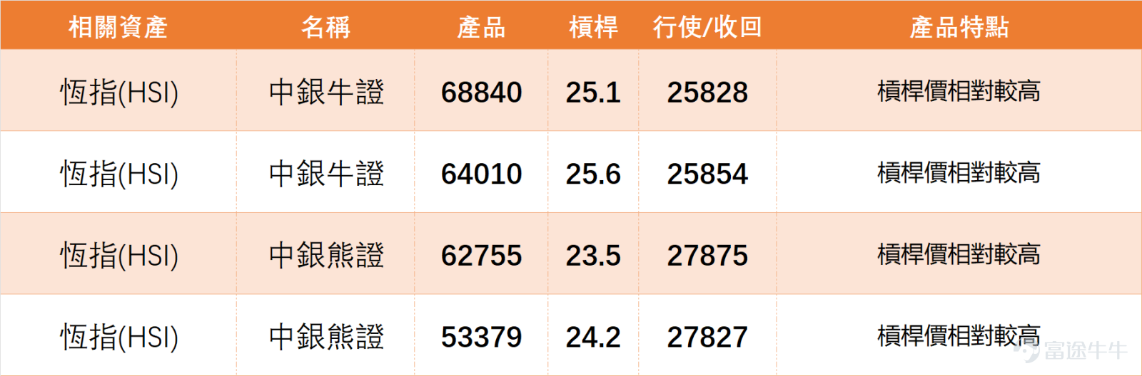 On February 3, $Hang Seng Index (800000.HK)$ The index closed at 26,834.77 points, up 0.22% for the day, with a trading volume of 335.152 billion yuan. The 5-day volatility reached 6.1%, consistent with recent characteristics of significant market fluctuations. In yesterday’s [BOC Guest][Share Link: February 3rd [BOC Guest]: Hang Seng Index, China Mobile, Zijin Mining, Zijin Gold International, Pop Mart, Xiaomi Group]segment, Niki Zhu Hong, Director at BOC International, commented on the Hang Seng Index: In fact, looking at the recent market situation since the beginning of this year, January, we’ve seen that global financial markets have been influenced by various international news and commodity price fluctuations, impacting investors’ nerves. Therefore, the volatility of the broader market has significantly increased, often swinging around 800 points. Thus, in such a highly volatile market, investors should be more cautious when entering. Wait until the market clearly stabilizes before betting on a rebound—don’t rush in after a decline of just one or two hundred points thinking it's close to the bottom. $CHINA MOBILE (00941.HK)$$ZIJIN MINING (02899.HK)$$ZIJIN GOLD INTL (02259.HK)$$POP MART (09992.HK)$$XIAOMI-W (01810.HK)$ Further breaking down key technical signals of the Hang Seng Index: Support and resistance – main support at 26,160 points, strong support at 25,789 points; resistance at 27,557 points, strong...