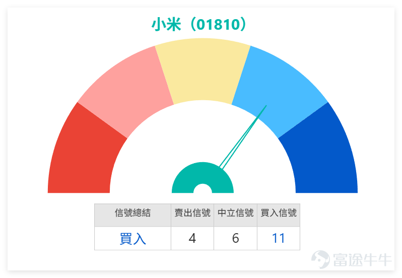 2月3日， $小米集團-W (01810.HK)$ 全日收報34.6元，單日微跌1.31%，成交額49.25億元，成交量中規中矩，未出現明顯放量或縮量異動。從技術指標來看，各項數據釋放的信號相對清晰： 目前股價運行在MA10（35.58元）、MA30（37.52元）、MA60（39.37元）下方，短期處於弱勢區間，均線排列呈現向下態勢，說明短期市場做多動能仍需蓄力。 RSI指標為31，處於超賣區間但未出現極端超賣，屬於中立信號；威廉指標同樣處於超賣區間，釋放買入信號；動量震盪指標出現底背離，同樣給出買入信號，這幾項指標疊加，暗示短期或有技術性反彈的可能。 MACD指標給出賣出信號，與震盪指標形成一定分歧；保力加通道顯示賣出信號，一目均衡表呈中立，整體指標並未形成單一趨勢，分歧較明顯。 上日（3日）我哋嘅【中銀做客】[鏈接: 2月3日【中銀做客】：恆指、中移動、紫金礦業、紫金黃金國際、泡泡瑪特、小米集團]欄目中，中銀國際的董事朱紅Niki都有點評小米：股價從去年60元左右的位置一直下跌，最近又跌破了之前的低位，之前低位是 34.5 元，現在最低到了 3...