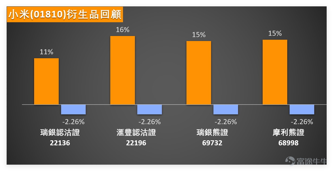 2月3日， $小米集團-W (01810.HK)$ 全日收報34.6元，單日微跌1.31%，成交額49.25億元，成交量中規中矩，未出現明顯放量或縮量異動。從技術指標來看，各項數據釋放的信號相對清晰： 目前股價運行在MA10（35.58元）、MA30（37.52元）、MA60（39.37元）下方，短期處於弱勢區間，均線排列呈現向下態勢，說明短期市場做多動能仍需蓄力。 RSI指標為31，處於超賣區間但未出現極端超賣，屬於中立信號；威廉指標同樣處於超賣區間，釋放買入信號；動量震盪指標出現底背離，同樣給出買入信號，這幾項指標疊加，暗示短期或有技術性反彈的可能。 MACD指標給出賣出信號，與震盪指標形成一定分歧；保力加通道顯示賣出信號，一目均衡表呈中立，整體指標並未形成單一趨勢，分歧較明顯。 上日（3日）我哋嘅【中銀做客】[鏈接: 2月3日【中銀做客】：恆指、中移動、紫金礦業、紫金黃金國際、泡泡瑪特、小米集團]欄目中，中銀國際的董事朱紅Niki都有點評小米：股價從去年60元左右的位置一直下跌，最近又跌破了之前的低位，之前低位是 34.5 元，現在最低到了 3...
