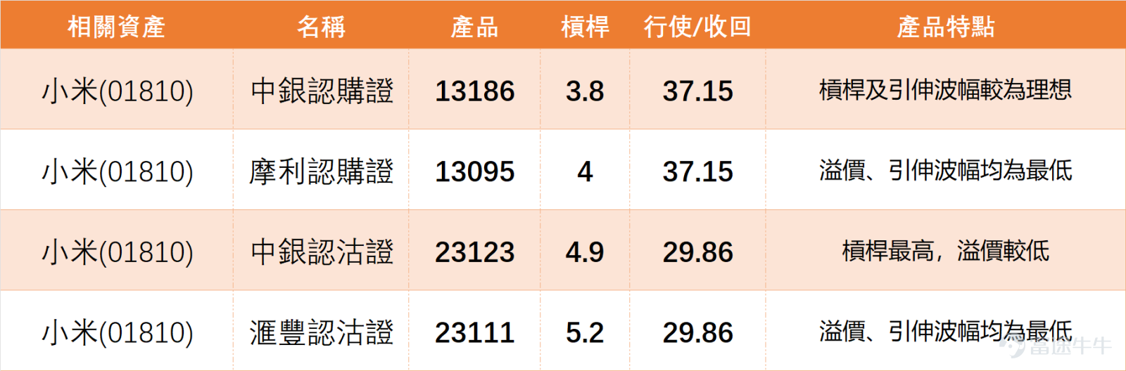 2月3日， $小米集團-W (01810.HK)$ 全日收報34.6元，單日微跌1.31%，成交額49.25億元，成交量中規中矩，未出現明顯放量或縮量異動。從技術指標來看，各項數據釋放的信號相對清晰： 目前股價運行在MA10（35.58元）、MA30（37.52元）、MA60（39.37元）下方，短期處於弱勢區間，均線排列呈現向下態勢，說明短期市場做多動能仍需蓄力。 RSI指標為31，處於超賣區間但未出現極端超賣，屬於中立信號；威廉指標同樣處於超賣區間，釋放買入信號；動量震盪指標出現底背離，同樣給出買入信號，這幾項指標疊加，暗示短期或有技術性反彈的可能。 MACD指標給出賣出信號，與震盪指標形成一定分歧；保力加通道顯示賣出信號，一目均衡表呈中立，整體指標並未形成單一趨勢，分歧較明顯。 上日（3日）我哋嘅【中銀做客】[鏈接: 2月3日【中銀做客】：恆指、中移動、紫金礦業、紫金黃金國際、泡泡瑪特、小米集團]欄目中，中銀國際的董事朱紅Niki都有點評小米：股價從去年60元左右的位置一直下跌，最近又跌破了之前的低位，之前低位是 34.5 元，現在最低到了 3...