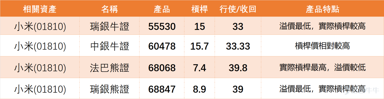 2月3日， $小米集團-W (01810.HK)$ 全日收報34.6元，單日微跌1.31%，成交額49.25億元，成交量中規中矩，未出現明顯放量或縮量異動。從技術指標來看，各項數據釋放的信號相對清晰： 目前股價運行在MA10（35.58元）、MA30（37.52元）、MA60（39.37元）下方，短期處於弱勢區間，均線排列呈現向下態勢，說明短期市場做多動能仍需蓄力。 RSI指標為31，處於超賣區間但未出現極端超賣，屬於中立信號；威廉指標同樣處於超賣區間，釋放買入信號；動量震盪指標出現底背離，同樣給出買入信號，這幾項指標疊加，暗示短期或有技術性反彈的可能。 MACD指標給出賣出信號，與震盪指標形成一定分歧；保力加通道顯示賣出信號，一目均衡表呈中立，整體指標並未形成單一趨勢，分歧較明顯。 上日（3日）我哋嘅【中銀做客】[鏈接: 2月3日【中銀做客】：恆指、中移動、紫金礦業、紫金黃金國際、泡泡瑪特、小米集團]欄目中，中銀國際的董事朱紅Niki都有點評小米：股價從去年60元左右的位置一直下跌，最近又跌破了之前的低位，之前低位是 34.5 元，現在最低到了 3...
