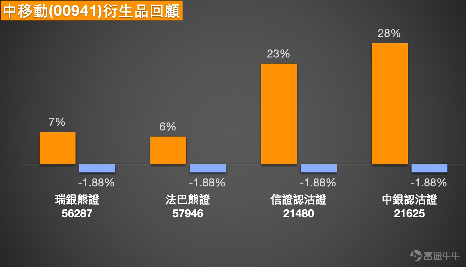 [Share Link: February 3rd [BOC Guest]: Hang Seng Index, China Mobile, Zijin Mining, Zijin Gold International, Pop Mart, Xiaomi Group] The Hong Kong stock market has recently experienced increased volatility, with the three major telecom operators becoming the market's focus due to a tax reform announcement. As the industry leader, China Mobile (00941.HK) is currently at a very critical technical level, with bulls and bears fiercely competing around a core price range. This article will analyze the short-term technical aspects, combined with the latest market news and derivatives data, to break down the logic of this competition and potential strategies for investors.  Technical Analysis: Key Support Levels in Oversold Territory Under Contention Based on the latest technical data, as of the February 3 close, China Mobile's share price stood at 78.3 yuan, up slightly by 0.38%. However, the overall technical pattern shows clear adjustment characteristics and potential reversal signals. Today’s rebound was 1.09%, with the share price closing at 79.15 yuan.   On one hand, the downward adjustment trend in the share price is evident. The current share price has fallen below all key moving averages, including the 10-day (79.29 yuan), 30-day (80.84 yuan), and 60-day (83.77 yuan) lines, with the moving averages showing a bearish alignment, indicating that short- to medium-term adjustment pressures remain. This aligns with the previous trend where profit-taking occurred after a wave of gains due to external news influences.  On the other hand, strong technical rebound signals are brewing. Most notably, the Relative Strength Index (RSI) has dropped to 40, entering...