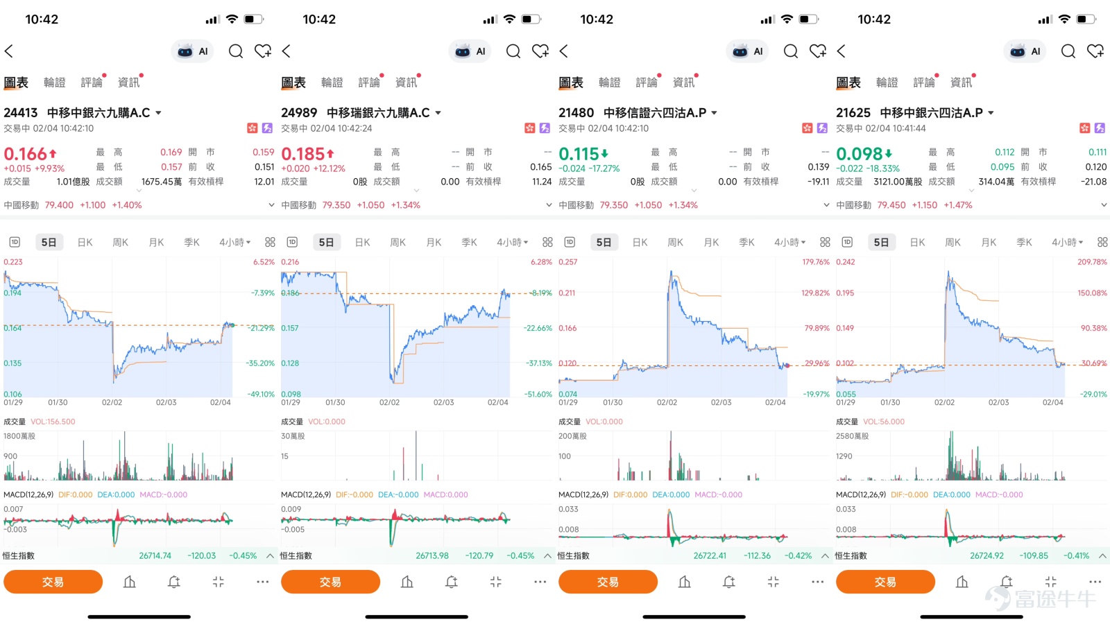 [Share Link: February 3rd [BOC Guest]: Hang Seng Index, China Mobile, Zijin Mining, Zijin Gold International, Pop Mart, Xiaomi Group] The Hong Kong stock market has recently experienced increased volatility, with the three major telecom operators becoming the market's focus due to a tax reform announcement. As the industry leader, China Mobile (00941.HK) is currently at a very critical technical level, with bulls and bears fiercely competing around a core price range. This article will analyze the short-term technical aspects, combined with the latest market news and derivatives data, to break down the logic of this competition and potential strategies for investors.  Technical Analysis: Key Support Levels in Oversold Territory Under Contention Based on the latest technical data, as of the February 3 close, China Mobile's share price stood at 78.3 yuan, up slightly by 0.38%. However, the overall technical pattern shows clear adjustment characteristics and potential reversal signals. Today’s rebound was 1.09%, with the share price closing at 79.15 yuan.   On one hand, the downward adjustment trend in the share price is evident. The current share price has fallen below all key moving averages, including the 10-day (79.29 yuan), 30-day (80.84 yuan), and 60-day (83.77 yuan) lines, with the moving averages showing a bearish alignment, indicating that short- to medium-term adjustment pressures remain. This aligns with the previous trend where profit-taking occurred after a wave of gains due to external news influences.  On the other hand, strong technical rebound signals are brewing. Most notably, the Relative Strength Index (RSI) has dropped to 40, entering...