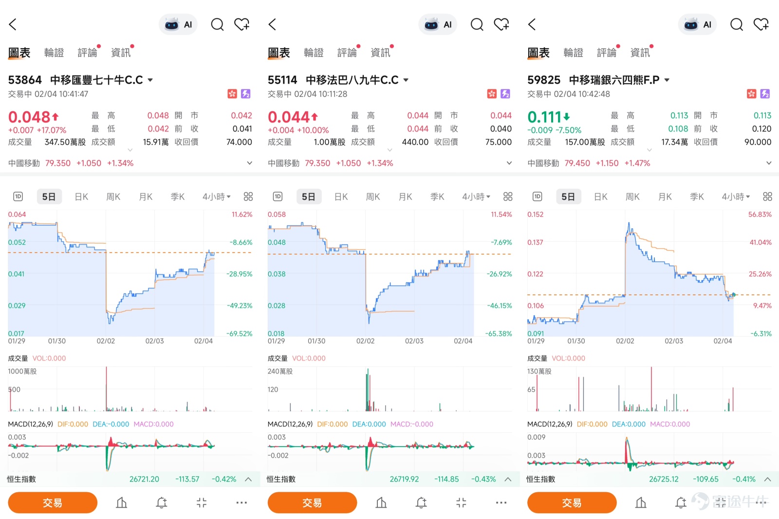 [Share Link: February 3rd [BOC Guest]: Hang Seng Index, China Mobile, Zijin Mining, Zijin Gold International, Pop Mart, Xiaomi Group] The Hong Kong stock market has recently experienced increased volatility, with the three major telecom operators becoming the market's focus due to a tax reform announcement. As the industry leader, China Mobile (00941.HK) is currently at a very critical technical level, with bulls and bears fiercely competing around a core price range. This article will analyze the short-term technical aspects, combined with the latest market news and derivatives data, to break down the logic of this competition and potential strategies for investors.  Technical Analysis: Key Support Levels in Oversold Territory Under Contention Based on the latest technical data, as of the February 3 close, China Mobile's share price stood at 78.3 yuan, up slightly by 0.38%. However, the overall technical pattern shows clear adjustment characteristics and potential reversal signals. Today’s rebound was 1.09%, with the share price closing at 79.15 yuan.   On one hand, the downward adjustment trend in the share price is evident. The current share price has fallen below all key moving averages, including the 10-day (79.29 yuan), 30-day (80.84 yuan), and 60-day (83.77 yuan) lines, with the moving averages showing a bearish alignment, indicating that short- to medium-term adjustment pressures remain. This aligns with the previous trend where profit-taking occurred after a wave of gains due to external news influences.  On the other hand, strong technical rebound signals are brewing. Most notably, the Relative Strength Index (RSI) has dropped to 40, entering...