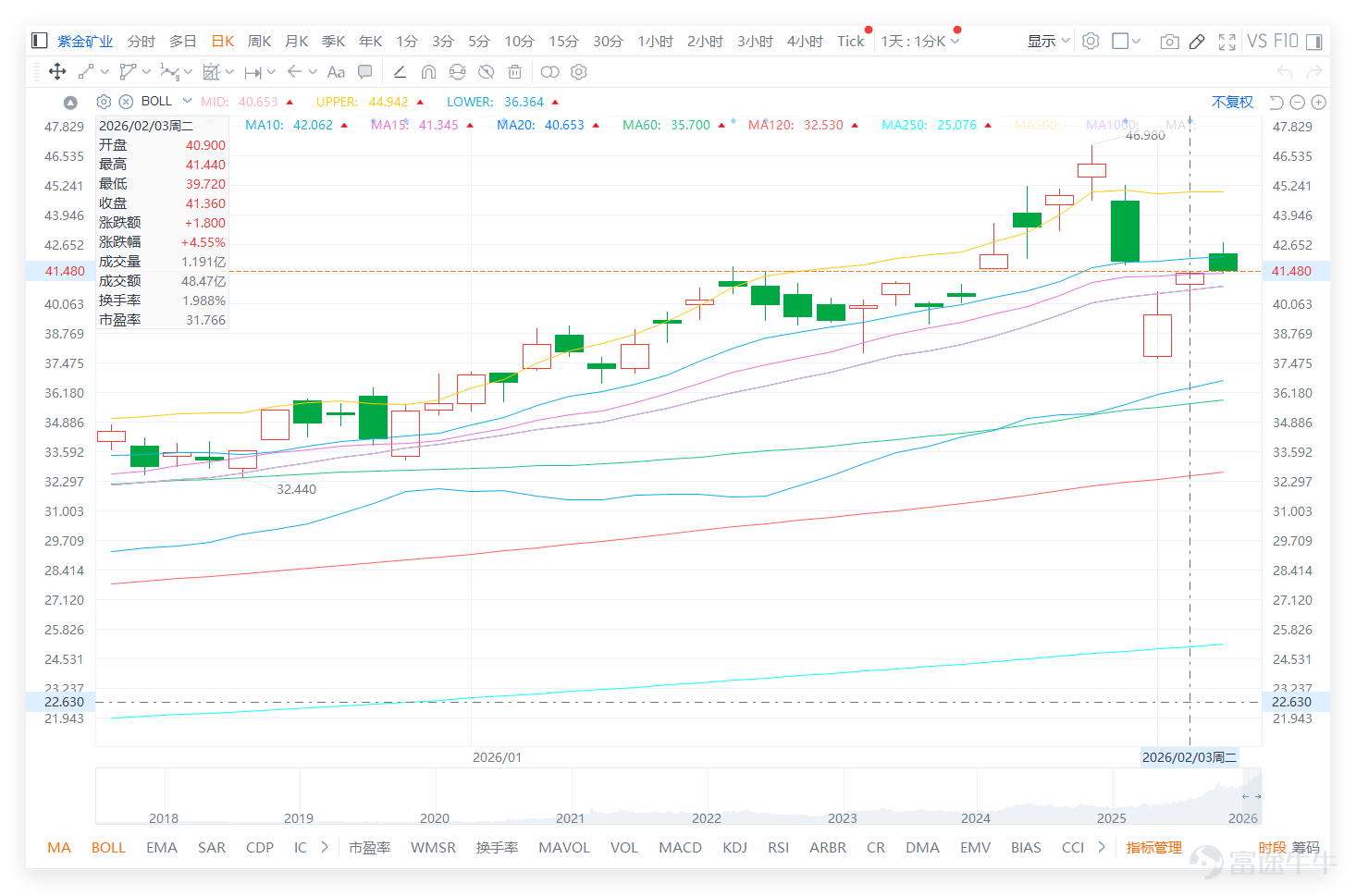 On February 3, $ZIJIN MINING (02899.HK)$ The stock showed strong performance, closing at 41.36 yuan with a daily increase of 4.55%. The trading volume reached 4.847 billion yuan, showing sufficient liquidity and making it one of the leading stocks in the resources sector that day. Three other stocks in the same resource and mining category also rose, but with varying strength: $JIANGXI COPPER (00358.HK)$ This stock performed the closest to Zijin Mining, with a daily gain of 4.47%, highly correlated with Zijin's movement; $CHINAHONGQIAO (01378.HK)$ 、 $CHALCO (02600.HK)$ These two stocks rose by 1.26% and 1.55% respectively, which can be considered as follow-up increases, but with relatively weaker momentum. Yesterday (August 3rd) on our [BOC Guest][Share Link: February 3rd [BOC Guest]: Hang Seng Index, China Mobile, Zijin Mining, Zijin Gold International, Pop Mart, Xiaomi Group]In this column, Niki Zhu Hong, director of Bank of China International, commented on the topic of gold prices: The recent rise in gold prices has indeed broken through, with international gold prices surging nearly 30% in just one month, surprising the market. No product’s price can only rise without falling, so such a rapid surge implies increasing risks going forward. In the short term, due to the sharp rise, short-term trading carries very high risk, and ultra-short-term speculation may not be an ideal timing. After all, gold is already at historical highs, with severe fluctuations—any minor change could trigger a pullback from these elevated levels. For instance, silver prices have dropped nearly 40% over the past couple of days, so beware of significant short-term volatility.