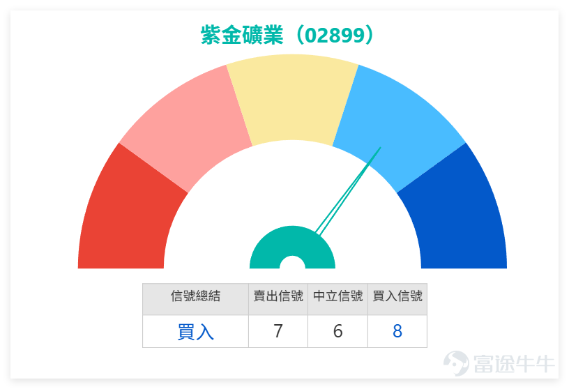 On February 3, $ZIJIN MINING (02899.HK)$ The stock showed strong performance, closing at 41.36 yuan with a daily increase of 4.55%. The trading volume reached 4.847 billion yuan, showing sufficient liquidity and making it one of the leading stocks in the resources sector that day. Three other stocks in the same resource and mining category also rose, but with varying strength: $JIANGXI COPPER (00358.HK)$ This stock performed the closest to Zijin Mining, with a daily gain of 4.47%, highly correlated with Zijin's movement; $CHINAHONGQIAO (01378.HK)$ 、 $CHALCO (02600.HK)$ These two stocks rose by 1.26% and 1.55% respectively, which can be considered as follow-up increases, but with relatively weaker momentum. Yesterday (August 3rd) on our [BOC Guest][Share Link: February 3rd [BOC Guest]: Hang Seng Index, China Mobile, Zijin Mining, Zijin Gold International, Pop Mart, Xiaomi Group]In this column, Niki Zhu Hong, director of Bank of China International, commented on the topic of gold prices: The recent rise in gold prices has indeed broken through, with international gold prices surging nearly 30% in just one month, surprising the market. No product’s price can only rise without falling, so such a rapid surge implies increasing risks going forward. In the short term, due to the sharp rise, short-term trading carries very high risk, and ultra-short-term speculation may not be an ideal timing. After all, gold is already at historical highs, with severe fluctuations—any minor change could trigger a pullback from these elevated levels. For instance, silver prices have dropped nearly 40% over the past couple of days, so beware of significant short-term volatility.