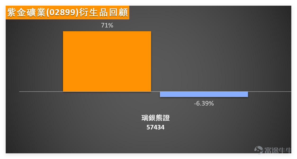 On February 3, $ZIJIN MINING (02899.HK)$ The stock showed strong performance, closing at 41.36 yuan with a daily increase of 4.55%. The trading volume reached 4.847 billion yuan, showing sufficient liquidity and making it one of the leading stocks in the resources sector that day. Three other stocks in the same resource and mining category also rose, but with varying strength: $JIANGXI COPPER (00358.HK)$ This stock performed the closest to Zijin Mining, with a daily gain of 4.47%, highly correlated with Zijin's movement; $CHINAHONGQIAO (01378.HK)$ 、 $CHALCO (02600.HK)$ These two stocks rose by 1.26% and 1.55% respectively, which can be considered as follow-up increases, but with relatively weaker momentum. Yesterday (August 3rd) on our [BOC Guest][Share Link: February 3rd [BOC Guest]: Hang Seng Index, China Mobile, Zijin Mining, Zijin Gold International, Pop Mart, Xiaomi Group]In this column, Niki Zhu Hong, director of Bank of China International, commented on the topic of gold prices: The recent rise in gold prices has indeed broken through, with international gold prices surging nearly 30% in just one month, surprising the market. No product’s price can only rise without falling, so such a rapid surge implies increasing risks going forward. In the short term, due to the sharp rise, short-term trading carries very high risk, and ultra-short-term speculation may not be an ideal timing. After all, gold is already at historical highs, with severe fluctuations—any minor change could trigger a pullback from these elevated levels. For instance, silver prices have dropped nearly 40% over the past couple of days, so beware of significant short-term volatility.