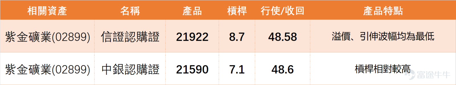 On February 3, $ZIJIN MINING (02899.HK)$ The stock showed strong performance, closing at 41.36 yuan with a daily increase of 4.55%. The trading volume reached 4.847 billion yuan, showing sufficient liquidity and making it one of the leading stocks in the resources sector that day. Three other stocks in the same resource and mining category also rose, but with varying strength: $JIANGXI COPPER (00358.HK)$ This stock performed the closest to Zijin Mining, with a daily gain of 4.47%, highly correlated with Zijin's movement; $CHINAHONGQIAO (01378.HK)$ 、 $CHALCO (02600.HK)$ These two stocks rose by 1.26% and 1.55% respectively, which can be considered as follow-up increases, but with relatively weaker momentum. Yesterday (August 3rd) on our [BOC Guest][Share Link: February 3rd [BOC Guest]: Hang Seng Index, China Mobile, Zijin Mining, Zijin Gold International, Pop Mart, Xiaomi Group]In this column, Niki Zhu Hong, director of Bank of China International, commented on the topic of gold prices: The recent rise in gold prices has indeed broken through, with international gold prices surging nearly 30% in just one month, surprising the market. No product’s price can only rise without falling, so such a rapid surge implies increasing risks going forward. In the short term, due to the sharp rise, short-term trading carries very high risk, and ultra-short-term speculation may not be an ideal timing. After all, gold is already at historical highs, with severe fluctuations—any minor change could trigger a pullback from these elevated levels. For instance, silver prices have dropped nearly 40% over the past couple of days, so beware of significant short-term volatility.