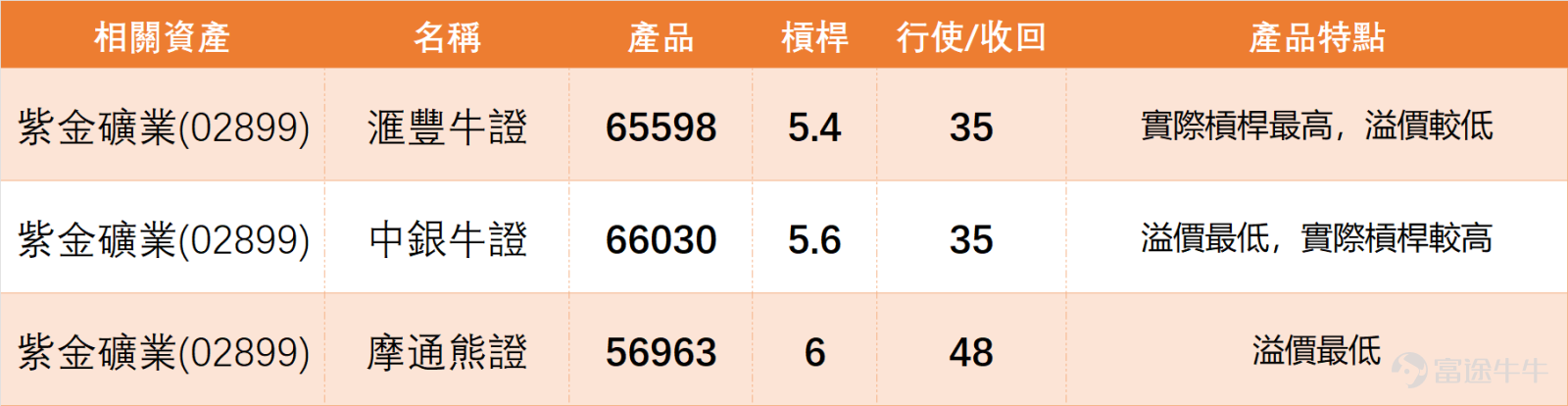 On February 3, $ZIJIN MINING (02899.HK)$ The stock showed strong performance, closing at 41.36 yuan with a daily increase of 4.55%. The trading volume reached 4.847 billion yuan, showing sufficient liquidity and making it one of the leading stocks in the resources sector that day. Three other stocks in the same resource and mining category also rose, but with varying strength: $JIANGXI COPPER (00358.HK)$ This stock performed the closest to Zijin Mining, with a daily gain of 4.47%, highly correlated with Zijin's movement; $CHINAHONGQIAO (01378.HK)$ 、 $CHALCO (02600.HK)$ These two stocks rose by 1.26% and 1.55% respectively, which can be considered as follow-up increases, but with relatively weaker momentum. Yesterday (August 3rd) on our [BOC Guest][Share Link: February 3rd [BOC Guest]: Hang Seng Index, China Mobile, Zijin Mining, Zijin Gold International, Pop Mart, Xiaomi Group]In this column, Niki Zhu Hong, director of Bank of China International, commented on the topic of gold prices: The recent rise in gold prices has indeed broken through, with international gold prices surging nearly 30% in just one month, surprising the market. No product’s price can only rise without falling, so such a rapid surge implies increasing risks going forward. In the short term, due to the sharp rise, short-term trading carries very high risk, and ultra-short-term speculation may not be an ideal timing. After all, gold is already at historical highs, with severe fluctuations—any minor change could trigger a pullback from these elevated levels. For instance, silver prices have dropped nearly 40% over the past couple of days, so beware of significant short-term volatility.