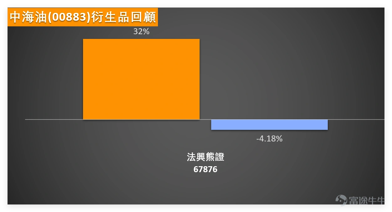 2月3日, $中國海洋石油 (00883.HK)$ 收盤價23.36元,單日微漲0.60%,成交額16.54億元,成交量穩定,未出現異常放量或缩量,反映市場情緒相對平穩。 從技術指標拆解來看: 股價目前站穩MA30(21.95元)和MA60(21.74元)之上,僅小幅低於MA10(23.48元),屬於健康的強勢整理形態,中期上升趨勢並未改變,短期只是暫時回調均線尋求支撐。 RSI指標為58,處於中性偏強區間,既沒有進入70以上的超買區,也沒有跌破50的弱勢分界線,說明股價漲跌節奏平和,沒有過度投機的跡象;綜合技術信號為「中立」,信號強度8,進一步印證了當前整理格局。當前走勢偏整理,不用急於進出,可耐心觀察股價對MA10的突破情況。 油氣板塊2月3日整體小幅上揚,除了中海油,另外兩隻核心個股表現如下: 1、 $中國石油股份 (00857.HK)$ :收市價8.97元,單日微漲0.22%,股價高於MA10(8.88元)和MA30(8.43元),RSI指標62(中性偏強),綜合技術信號同為「中立」,強度8,走勢與中海油高度相似,均處於強勢整...