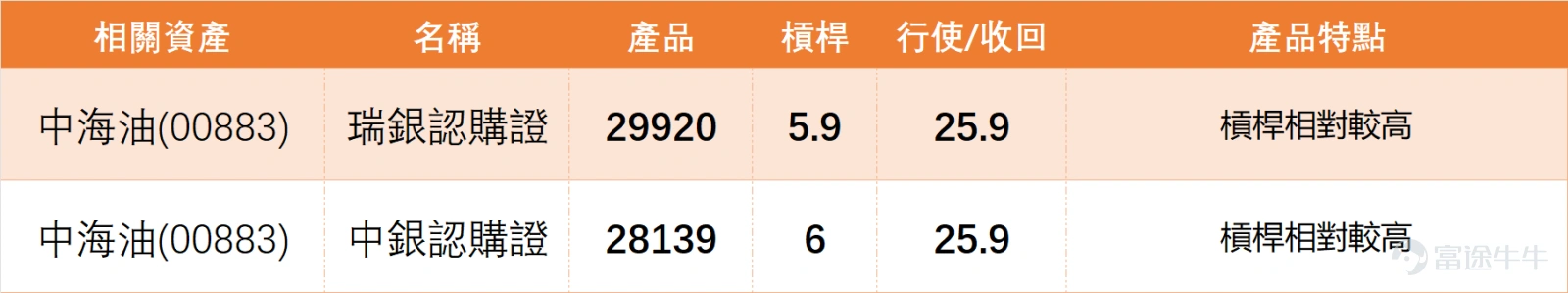2月3日, $中國海洋石油 (00883.HK)$ 收盤價23.36元,單日微漲0.60%,成交額16.54億元,成交量穩定,未出現異常放量或缩量,反映市場情緒相對平穩。 從技術指標拆解來看: 股價目前站穩MA30(21.95元)和MA60(21.74元)之上,僅小幅低於MA10(23.48元),屬於健康的強勢整理形態,中期上升趨勢並未改變,短期只是暫時回調均線尋求支撐。 RSI指標為58,處於中性偏強區間,既沒有進入70以上的超買區,也沒有跌破50的弱勢分界線,說明股價漲跌節奏平和,沒有過度投機的跡象;綜合技術信號為「中立」,信號強度8,進一步印證了當前整理格局。當前走勢偏整理,不用急於進出,可耐心觀察股價對MA10的突破情況。 油氣板塊2月3日整體小幅上揚,除了中海油,另外兩隻核心個股表現如下: 1、 $中國石油股份 (00857.HK)$ :收市價8.97元,單日微漲0.22%,股價高於MA10(8.88元)和MA30(8.43元),RSI指標62(中性偏強),綜合技術信號同為「中立」,強度8,走勢與中海油高度相似,均處於強勢整...